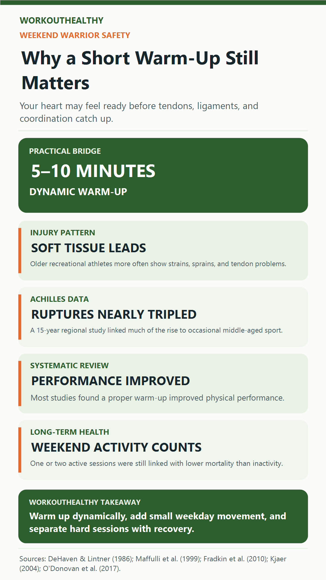 Infographic summarizing weekend-athlete injury patterns, tissue readiness, warm-up evidence, and recovery