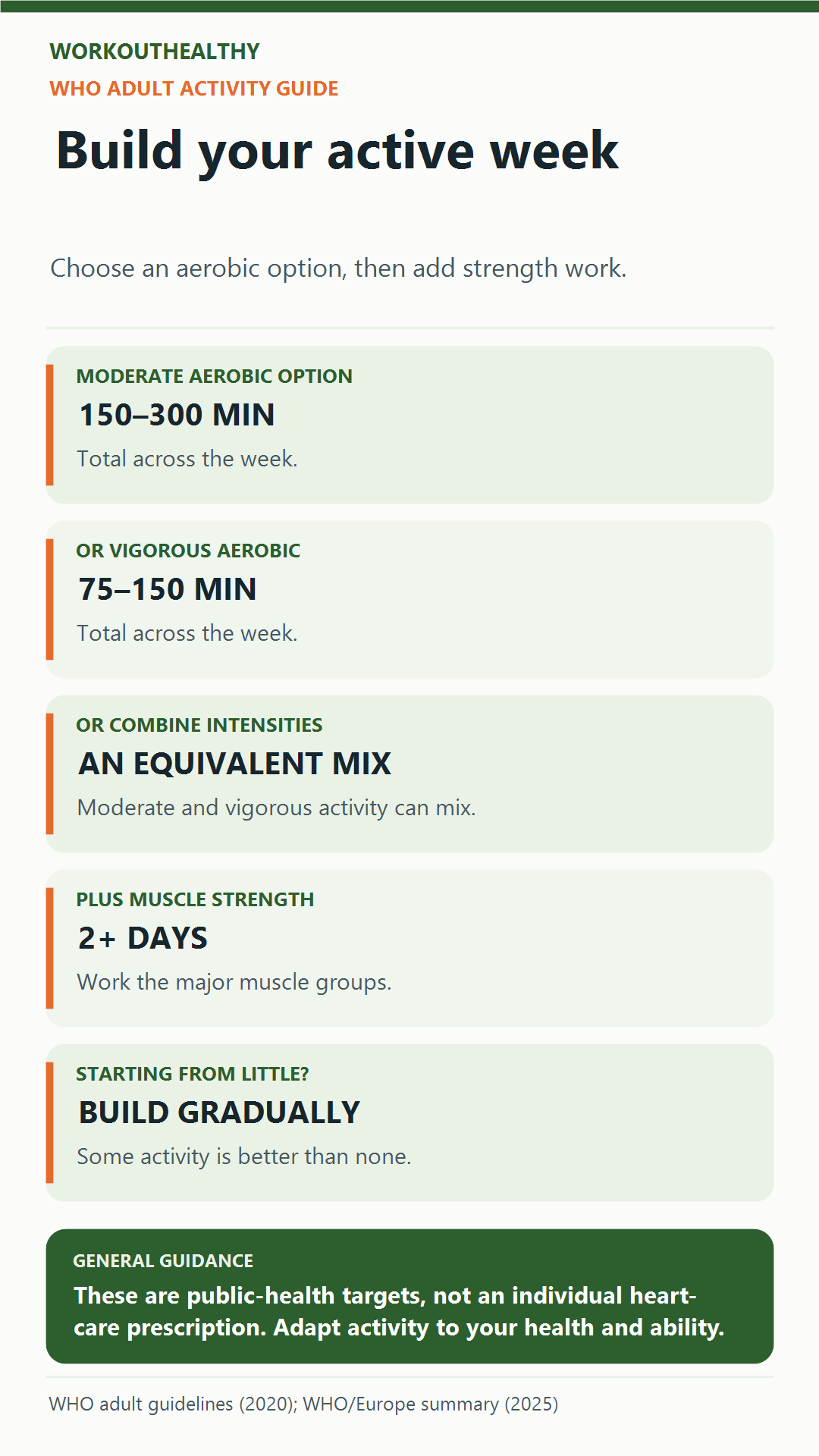 WHO adult weekly activity targets: 150 to 300 minutes of moderate aerobic activity or 75 to 150 vigorous minutes, or an equivalent mix, plus muscle strengthening on at least two days.