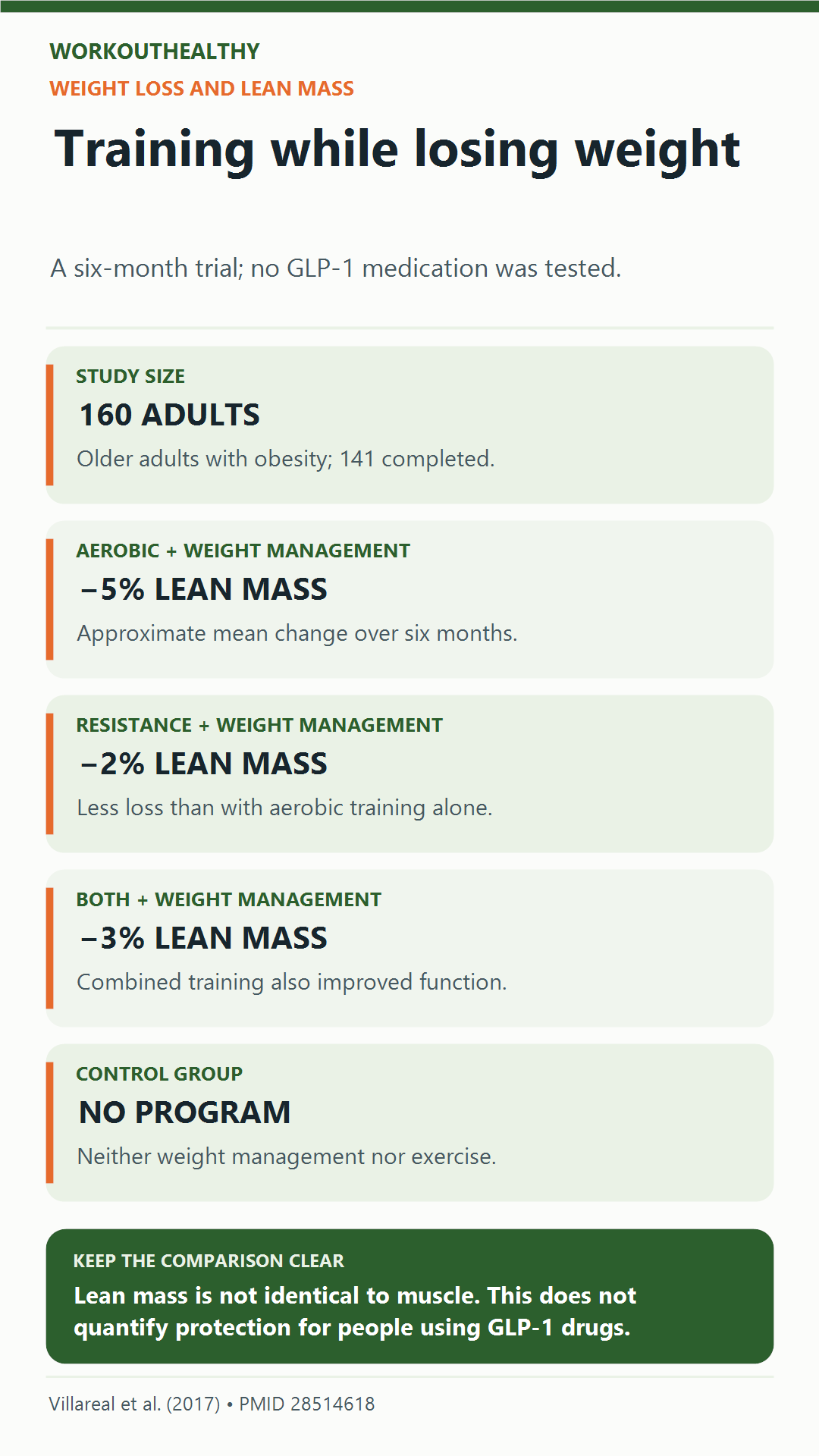 In a six-month trial of 160 older adults with obesity, lean mass decreased about 5 percent with aerobic training, 2 percent with resistance training and 3 percent with both, alongside weight management. The trial did not use GLP-1 drugs.