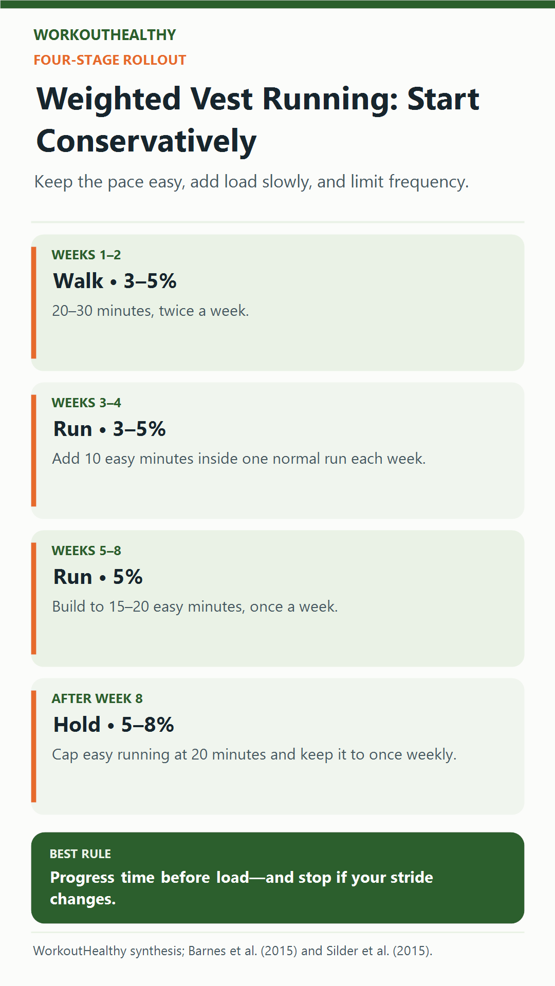 Four-stage weighted vest running progression: start with 3 to 5 percent of body weight for walking, introduce short easy runs, then hold at 5 to 8 percent.