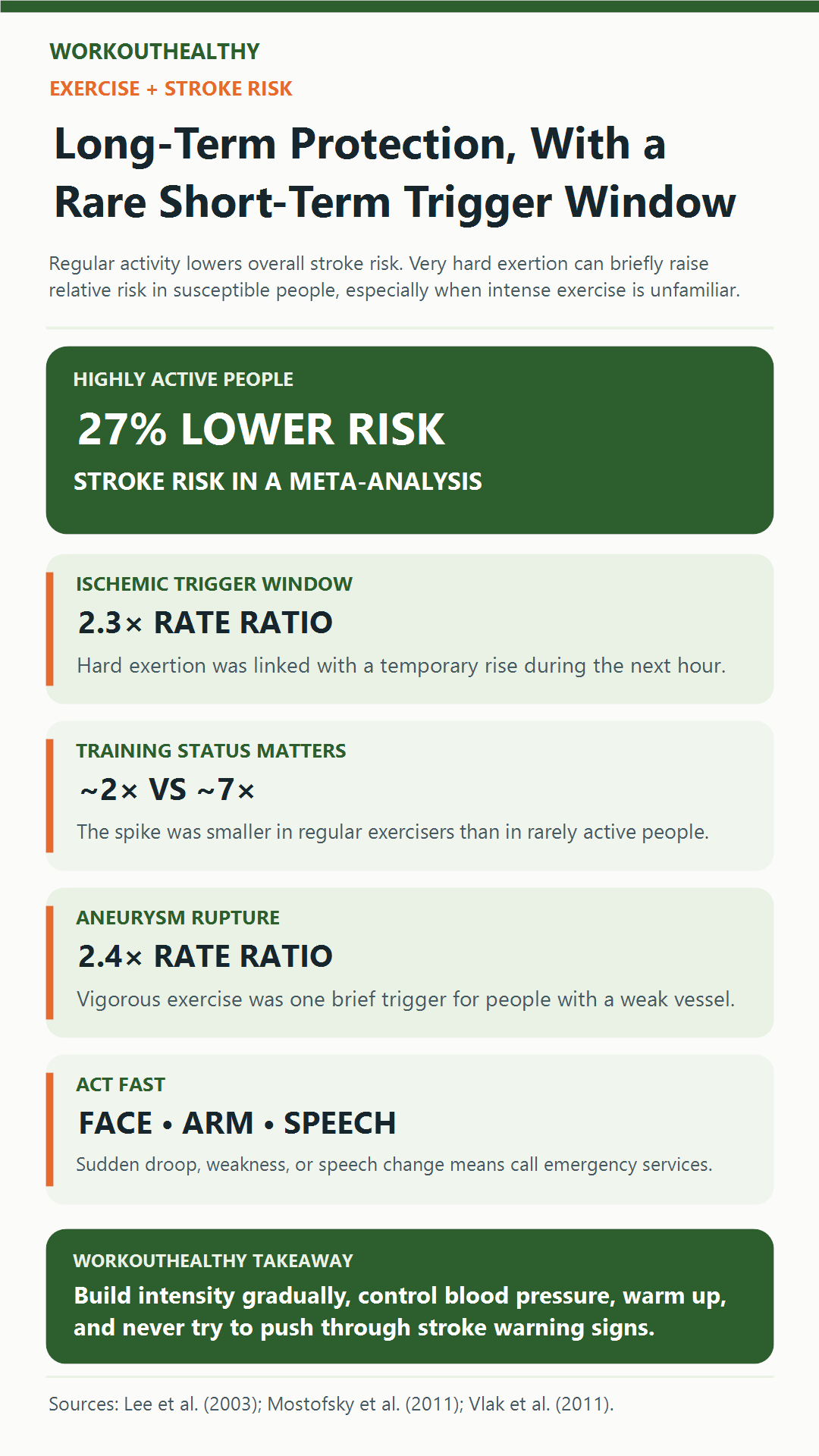 Infographic contrasting long-term stroke-risk associations with temporary exertion-related risk and FAST warning signs