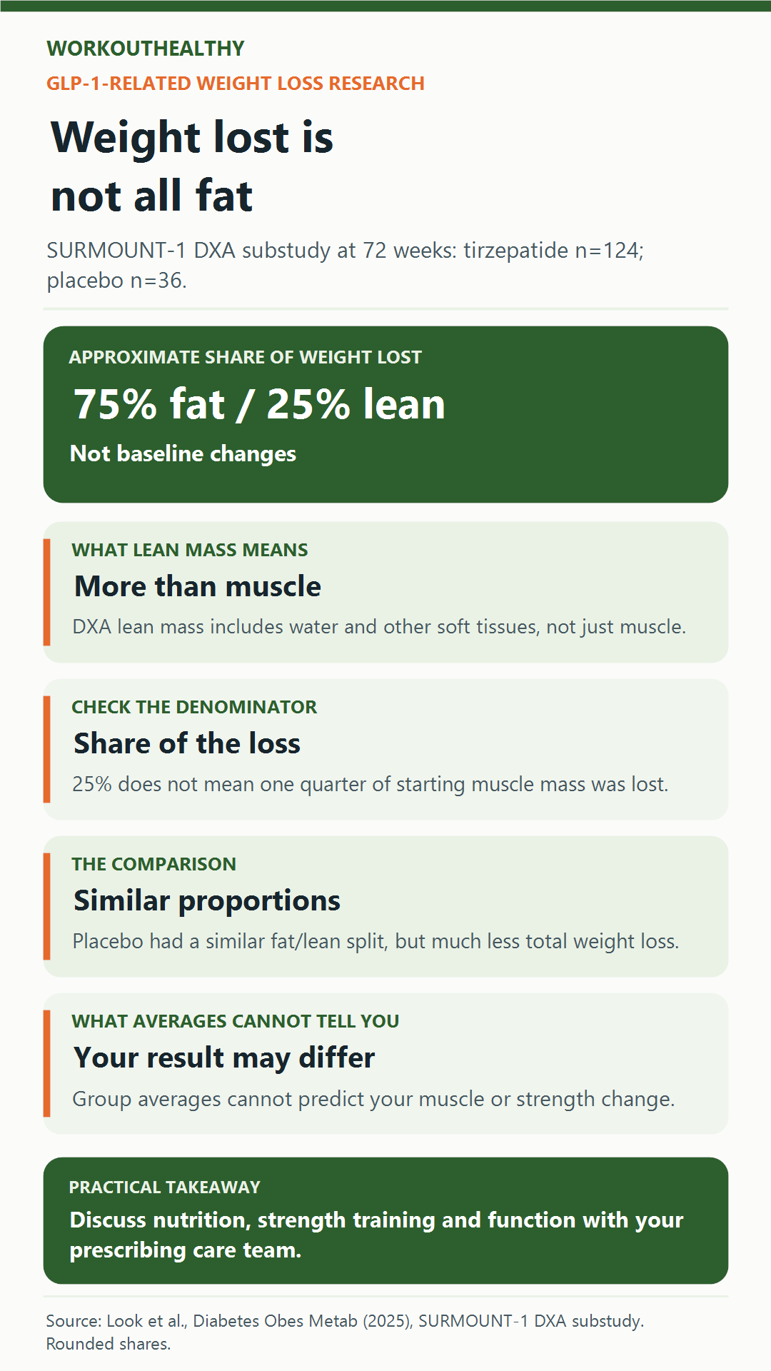 SURMOUNT-1 DXA guide: about 75 percent of weight lost was fat and 25 percent lean tissue; lean tissue is not just muscle.