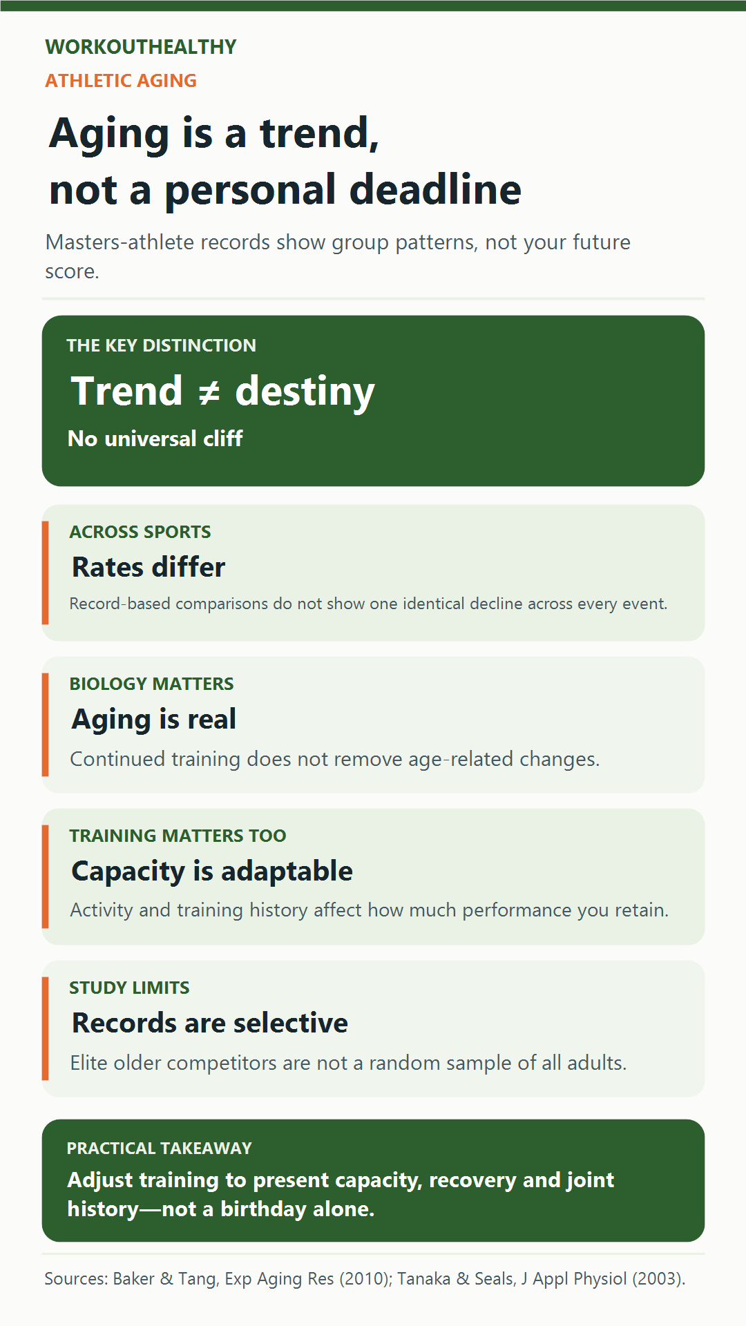 Infographic explaining that athletic-aging patterns vary by sport and training history, and masters records do not predict individual decline.