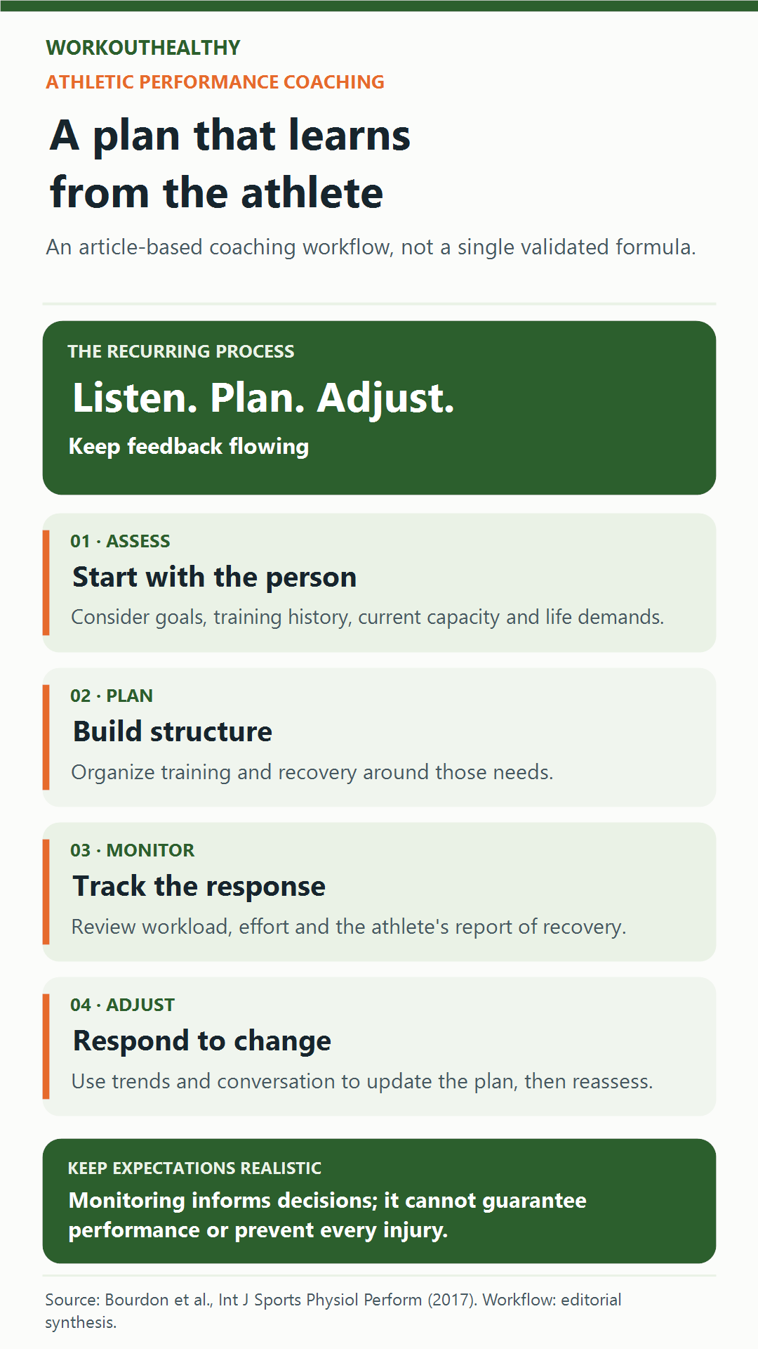 Four-step coaching workflow: assess the athlete, plan training, monitor response, and adjust through feedback.