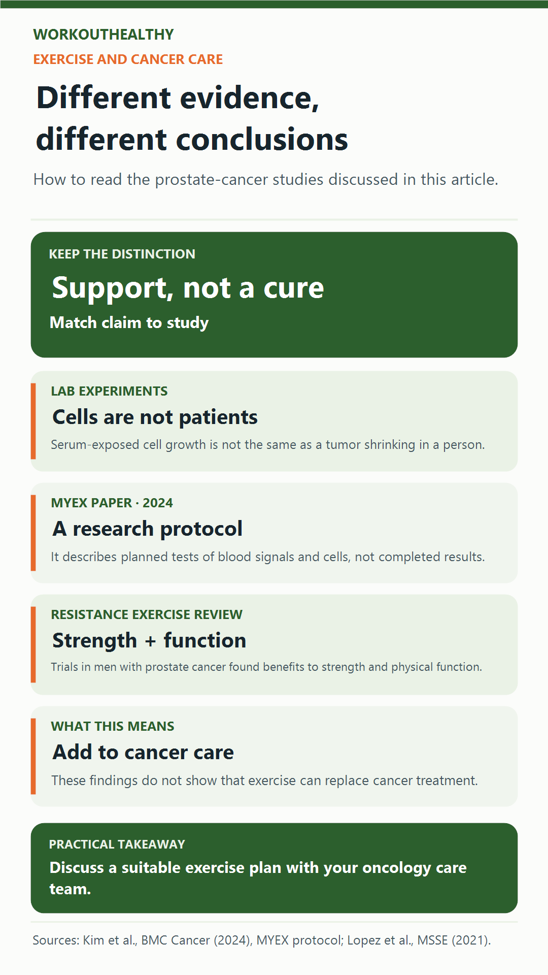 Guide distinguishing laboratory cancer-cell findings, the MYEX study protocol, and strength and function outcomes in prostate-cancer trials.