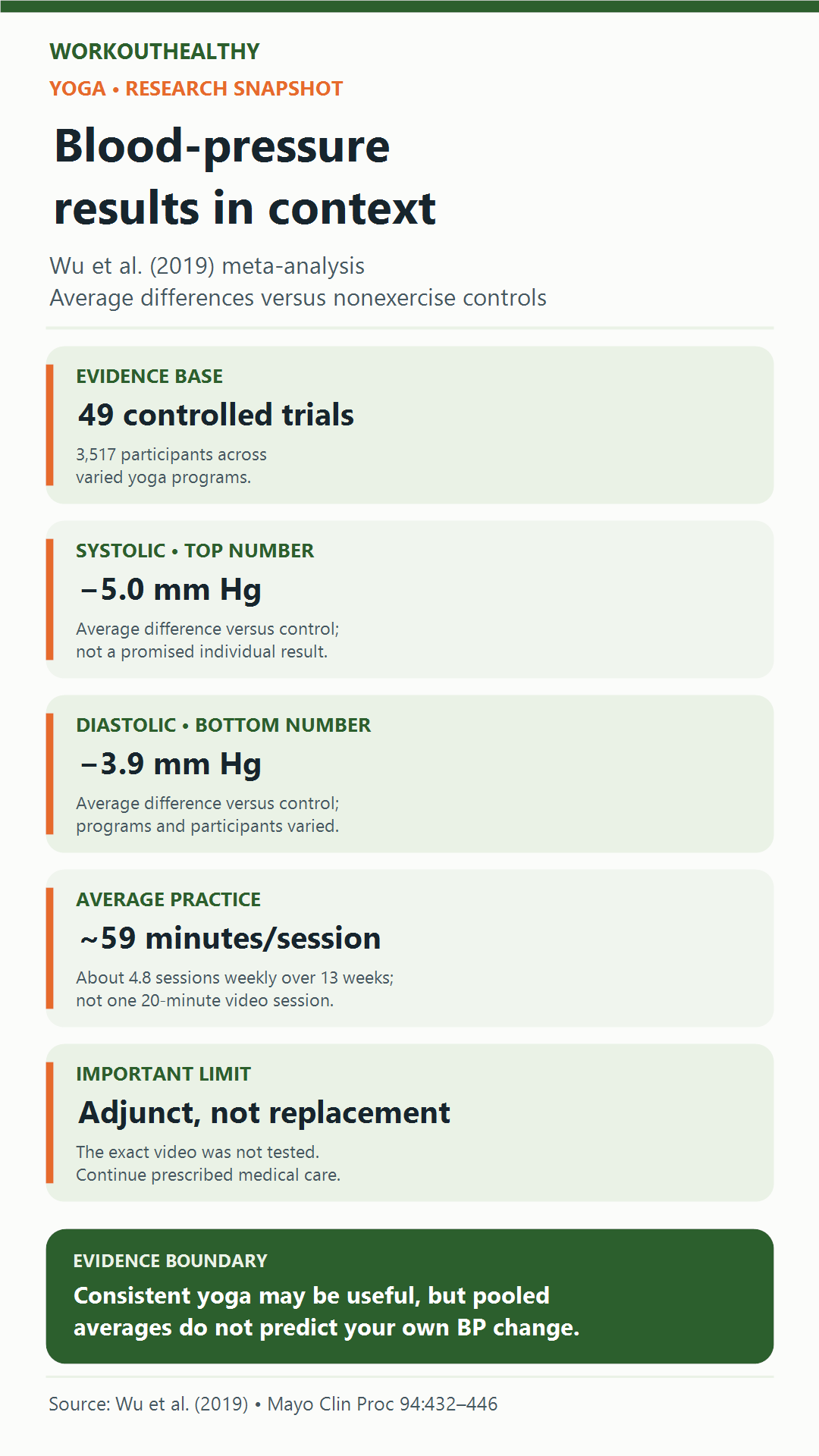Wu's 2019 yoga meta-analysis: 49 controlled trials and 3,517 participants, with average systolic reduction of 5.0 mm Hg and diastolic reduction of 3.9 mm Hg versus nonexercise controls; practice averaged about 59 minutes per session over 13 weeks.
