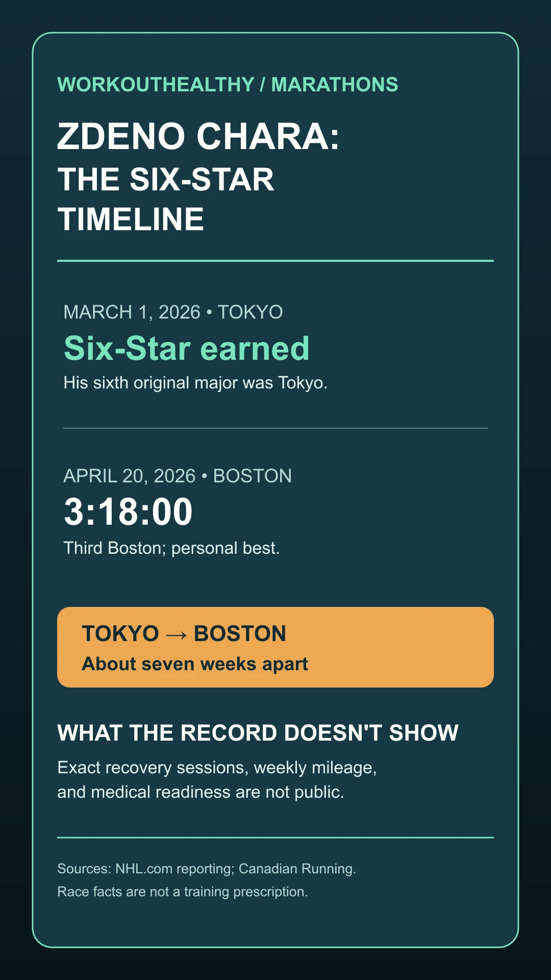 Timeline showing Chara earned Six-Star status in Tokyo on March 1, then finished Boston in 3:18:00 on April 20, 2026.