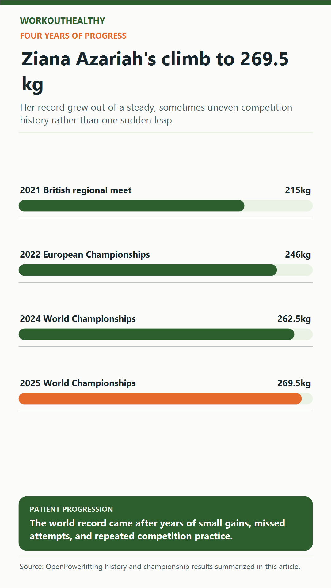 Infographic showing Ziana Azariah's deadlift rising from 215 kg in 2021 to 269.5 kg in 2025.