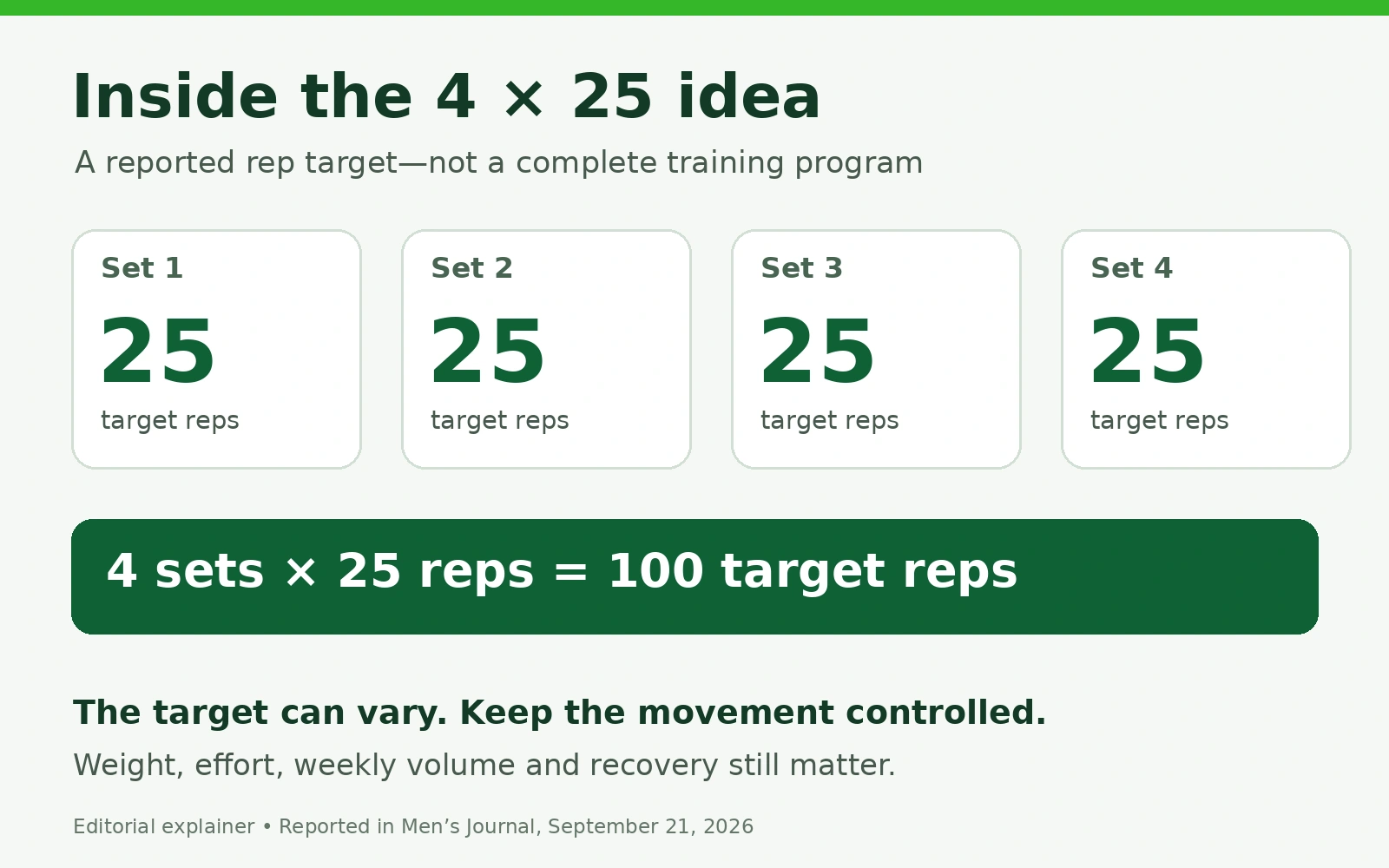Four sets with a target of 25 repetitions each add up to 100 target repetitions for one exercise.
