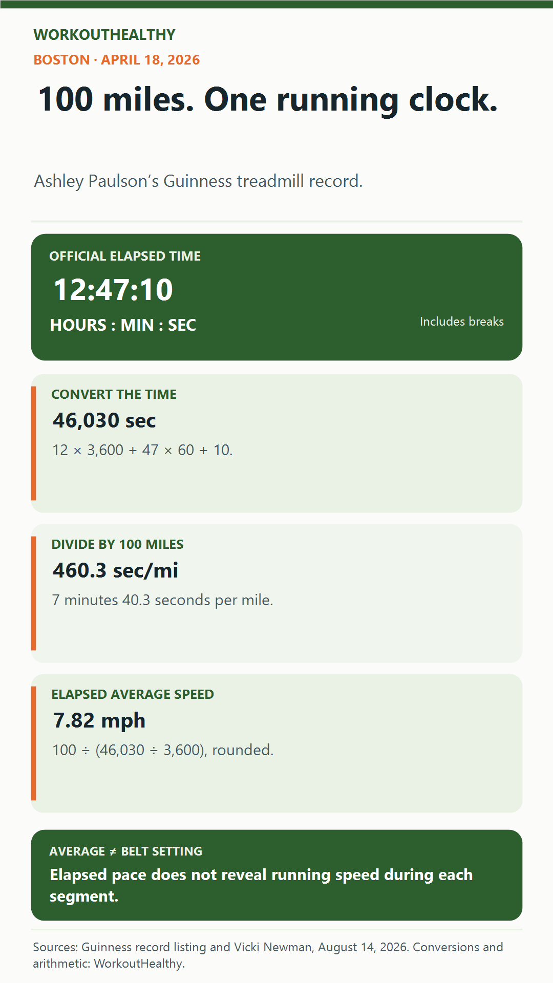 100 miles. One running clock.