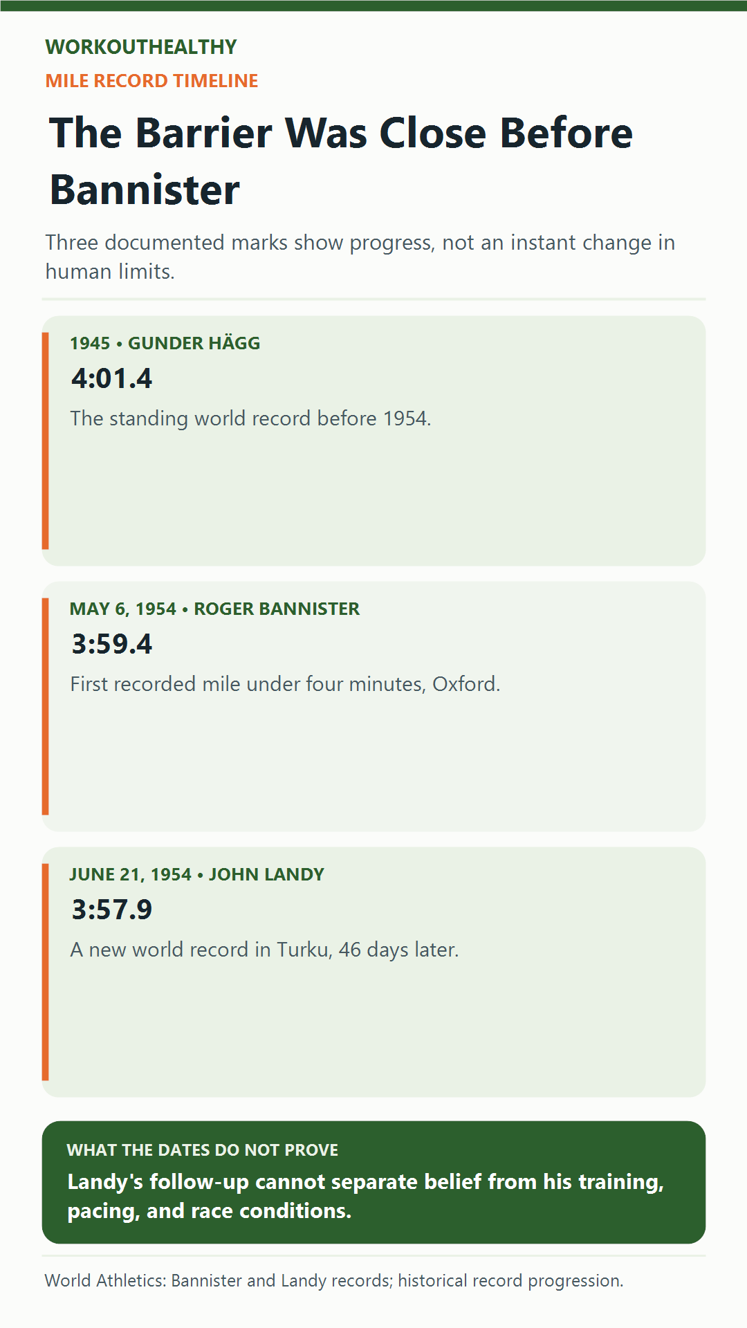 Mile record timeline: Gunder Hägg 4:01.4 in 1945, Roger Bannister 3:59.4 on May 6, 1954, and John Landy 3:57.9 on June 21, 1954, 46 days later.