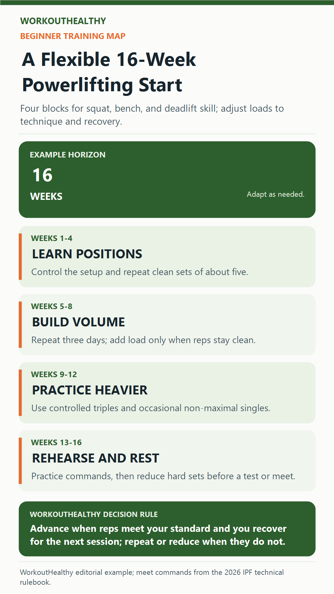 Four-block beginner powerlifting map: weeks 1 to 4 learn positions, 5 to 8 build volume, 9 to 12 practice heavier lifts, and 13 to 16 rehearse and reduce fatigue.