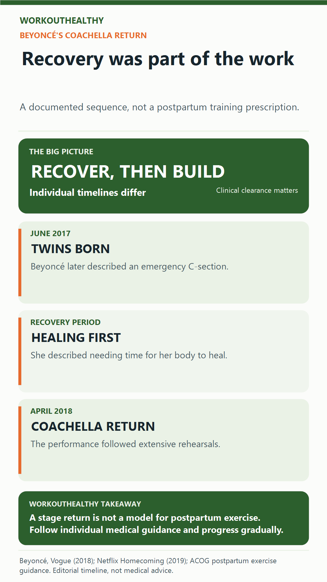 Editorial timeline: Beyoncé's twins were born June 2017; she described healing before her April 2018 Coachella return. Postpartum exercise needs individual medical guidance.