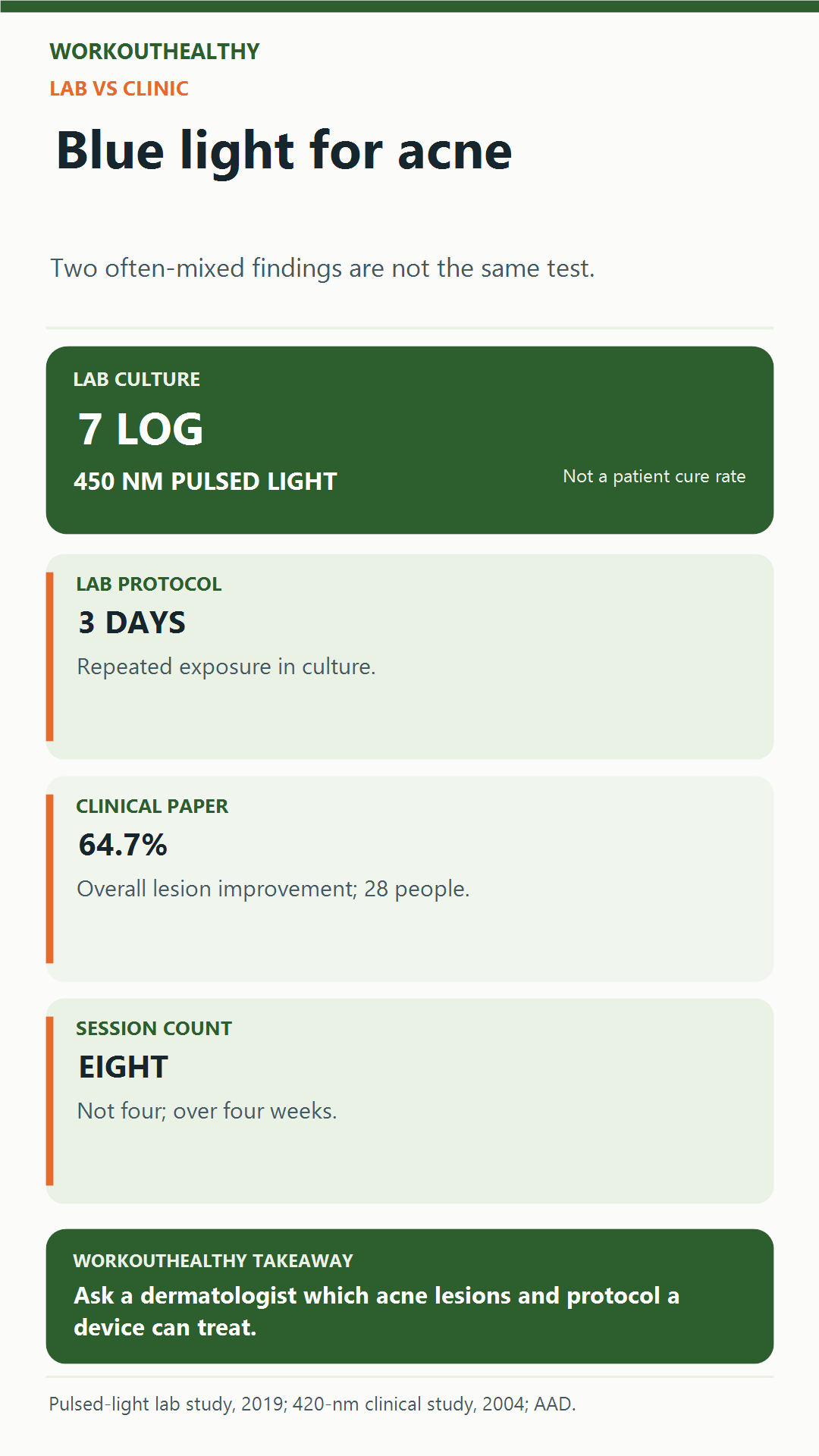 The seven-log 450-nanometer bacterial suppression was measured in a laboratory culture; a separate clinical study reported 64.7% lesion improvement after eight sessions, not four.