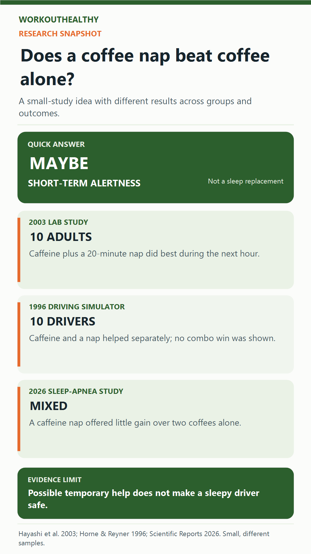 Three studies found mixed short-term results for caffeine plus a nap versus caffeine or napping alone