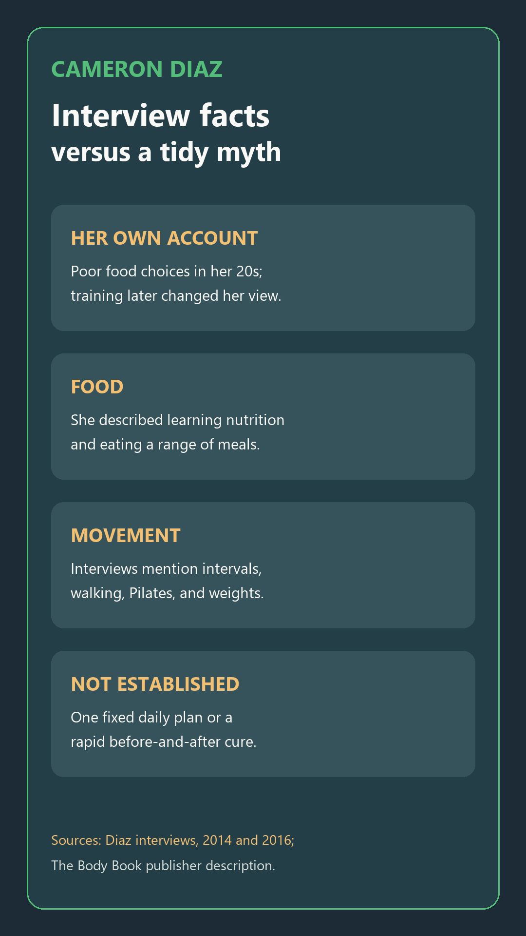 Guide to Cameron Diaz interview facts: past food choices, later nutrition learning, varied activity, and no established fixed daily plan