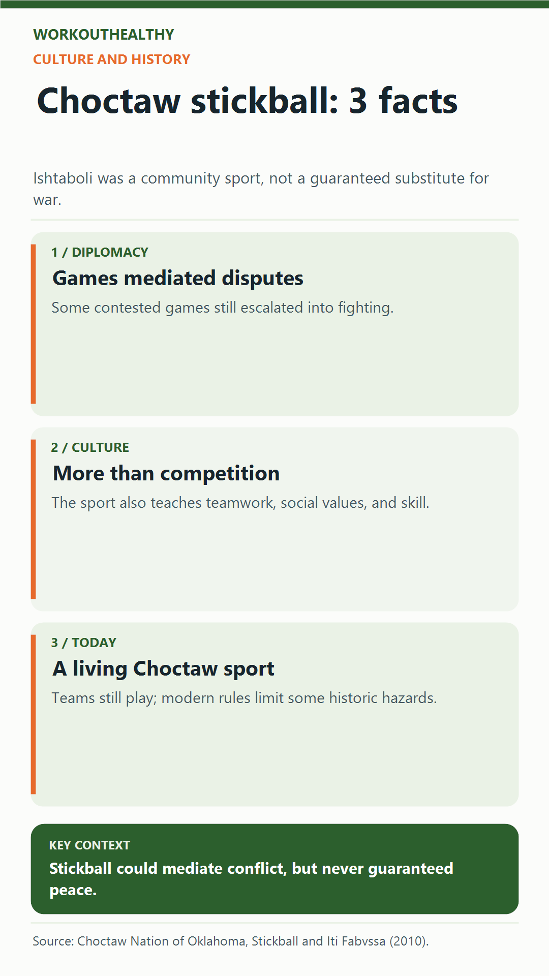 Three Choctaw stickball facts: games could mediate disputes but sometimes escalated; the sport also taught community values and remains active today.