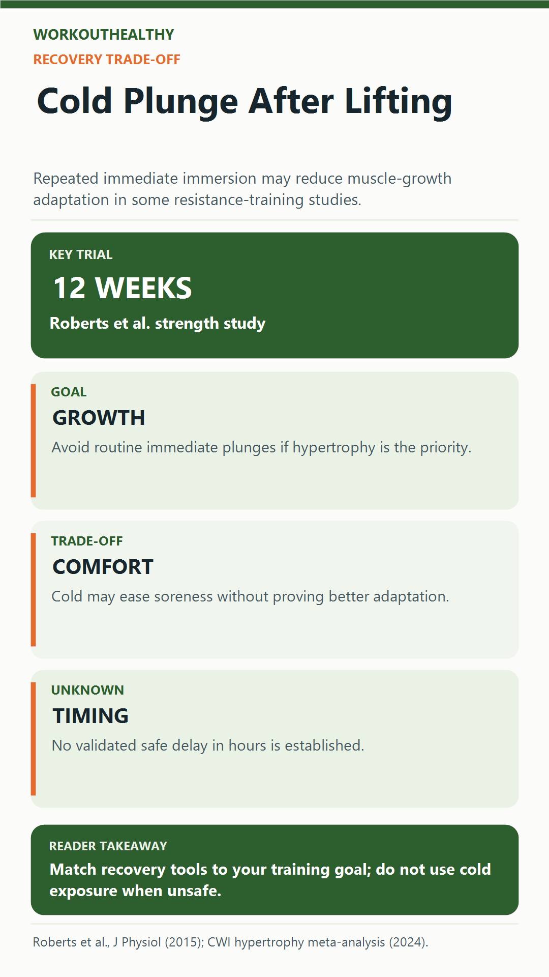 Infographic explaining the evidence trade-off for immediate cold-water immersion after lifting: muscle growth, comfort, and the unproven exact safe delay.