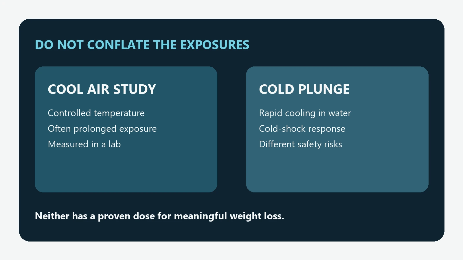 Comparison of controlled cool-air studies and cold-water plunges, which have different exposures and safety risks
