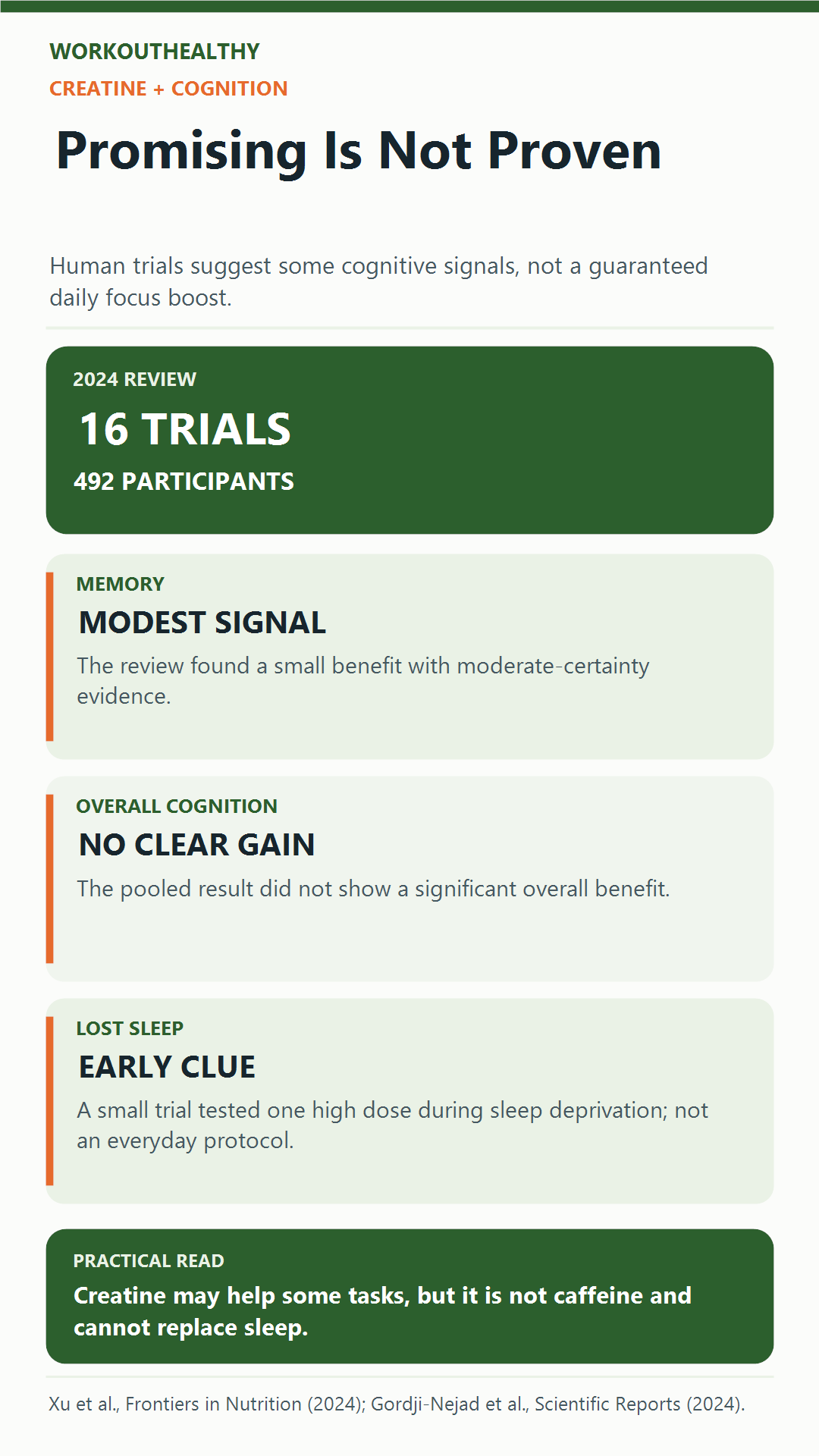 Creatine cognition evidence: 16 trials with 492 participants, modest memory signal, no clear overall gain, and preliminary sleep-deprivation findings