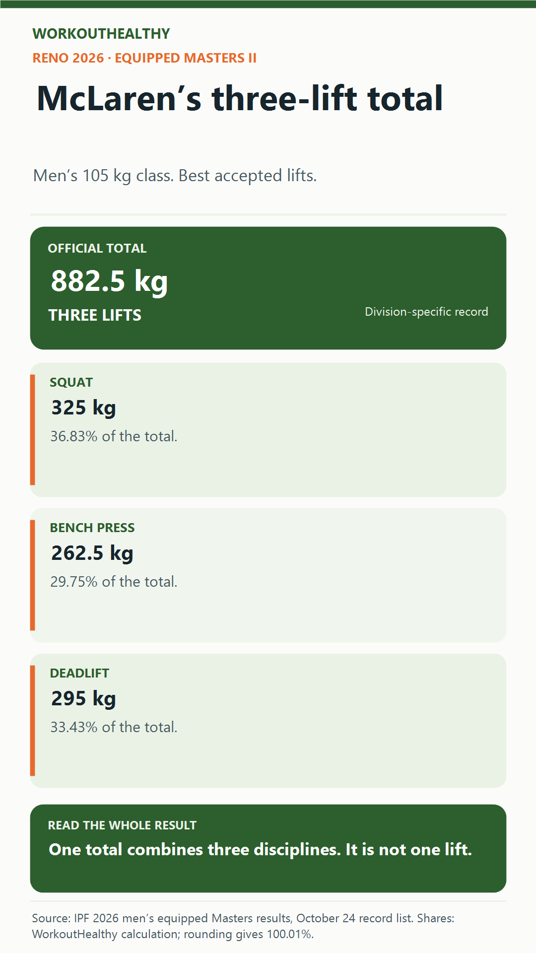McLaren’s three-lift total