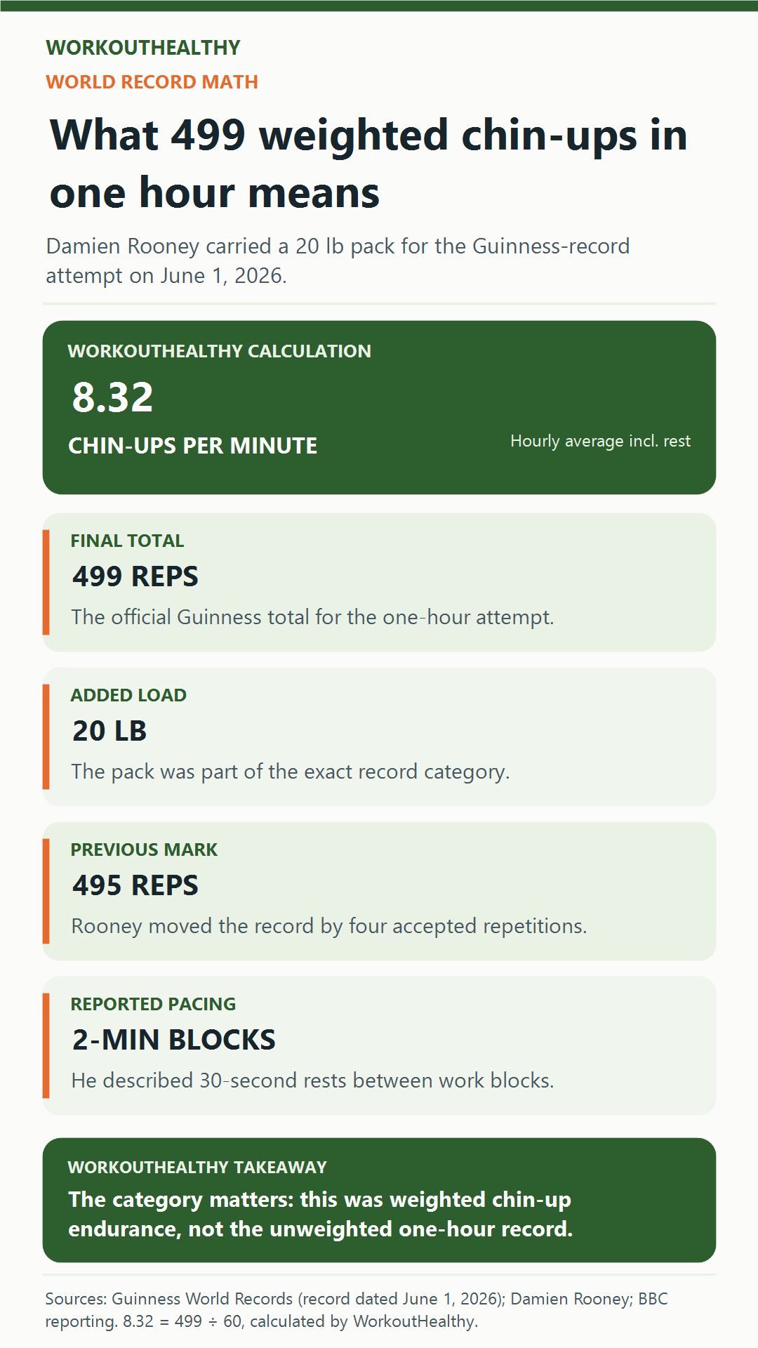Damien Rooney weighted chin-up world record math showing 499 repetitions, a 20-pound pack, an 8.32-per-minute average and reported two-minute work blocks.