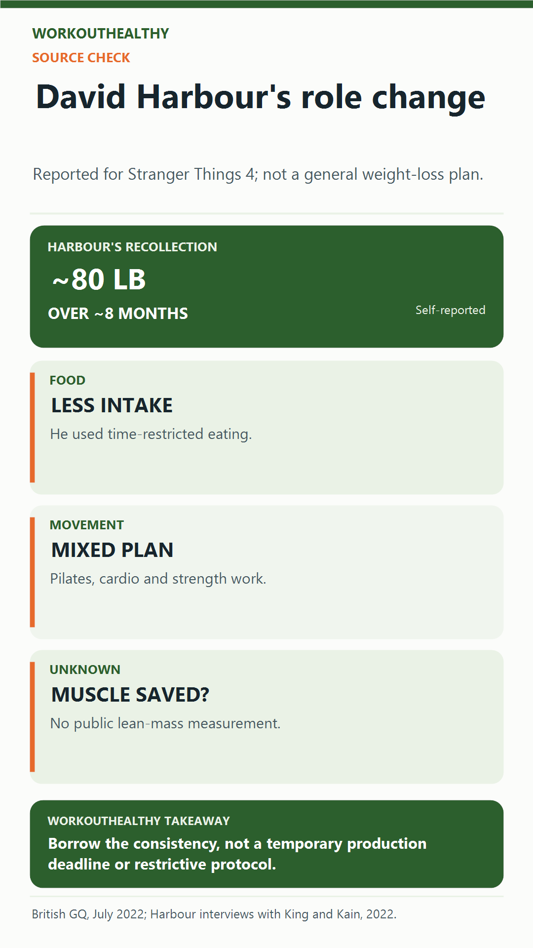 Source-check infographic: Harbour reported about 80 pounds lost over about eight months, with less food intake and mixed training; exact muscle preservation was not measured publicly.