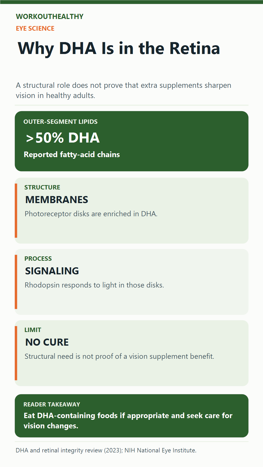 Infographic showing DHA enrichment in photoreceptor outer-segment membranes, visual signaling, and limits of supplement claims.