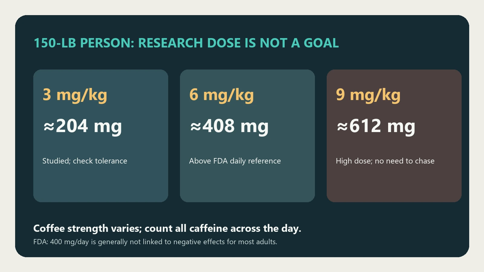 Caffeine dose examples at 150 pounds: 3 mg/kg about 204 mg, 6 mg/kg about 408 mg, and 9 mg/kg about 612 mg, compared with FDA daily reference