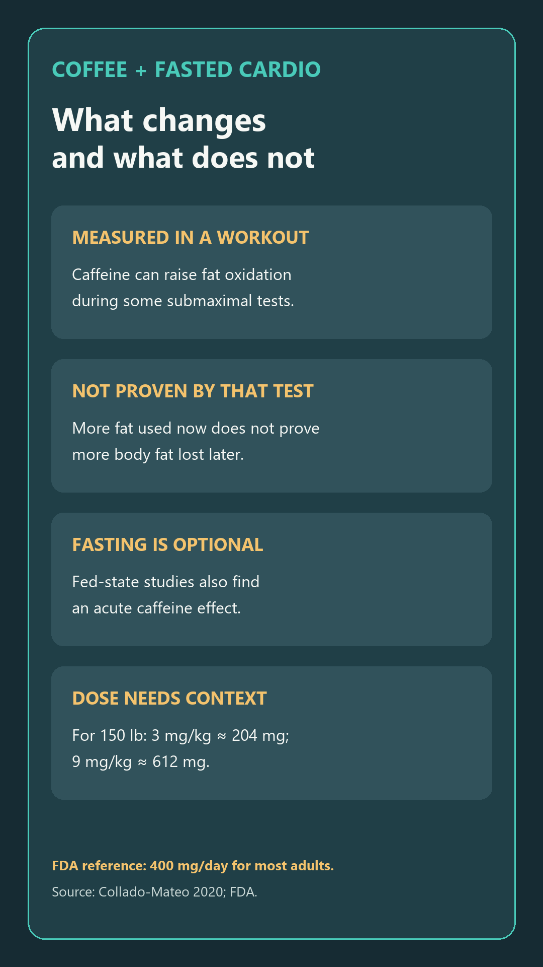 Evidence guide showing that caffeine can raise fat oxidation during exercise but does not prove faster body-fat loss; fasting is optional and dose matters