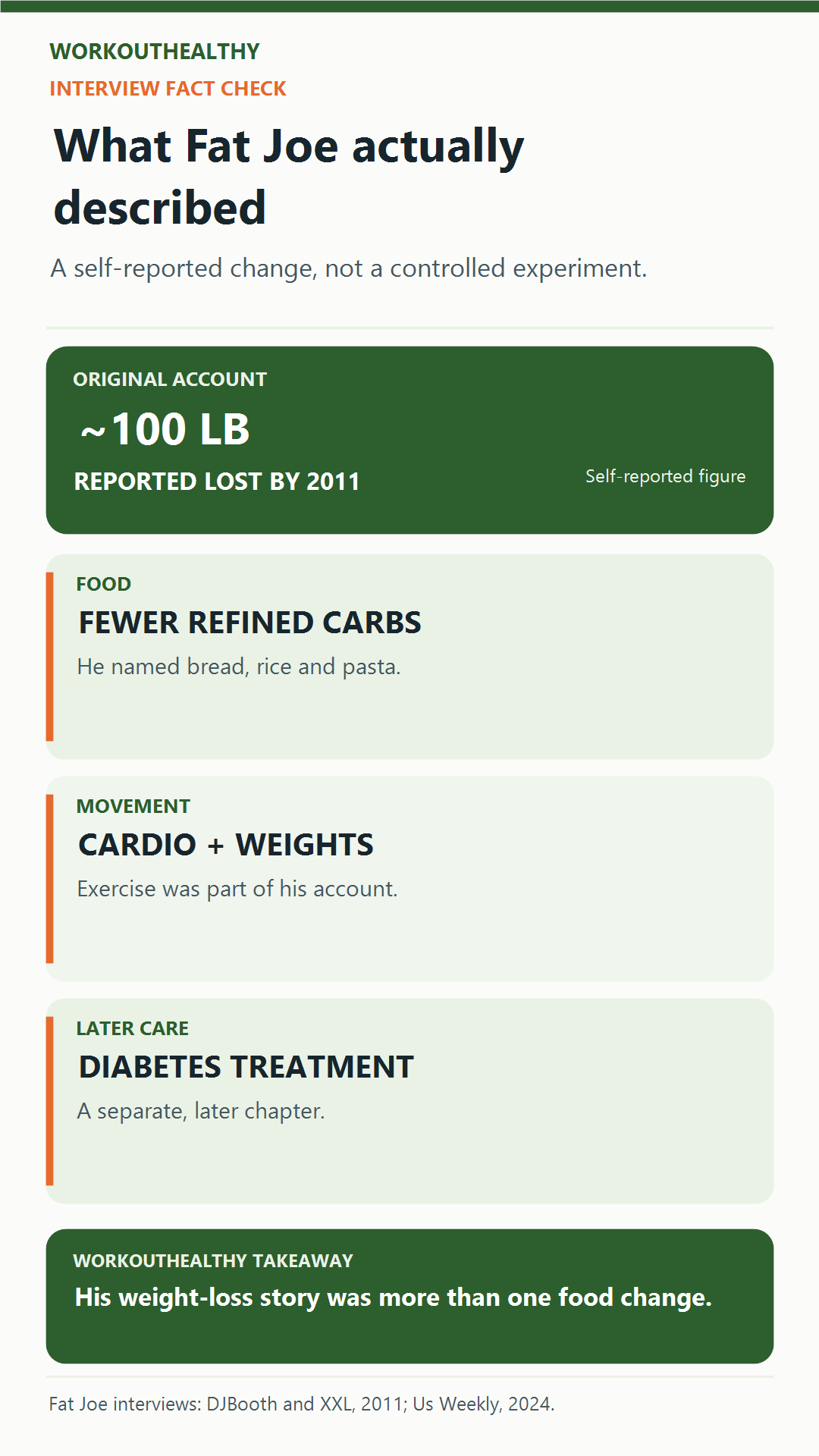 Infographic: Fat Joe reported nearly 100 pounds lost by 2011; his account included fewer refined carbs, cardio and weights, while later diabetes treatment was a separate chapter.