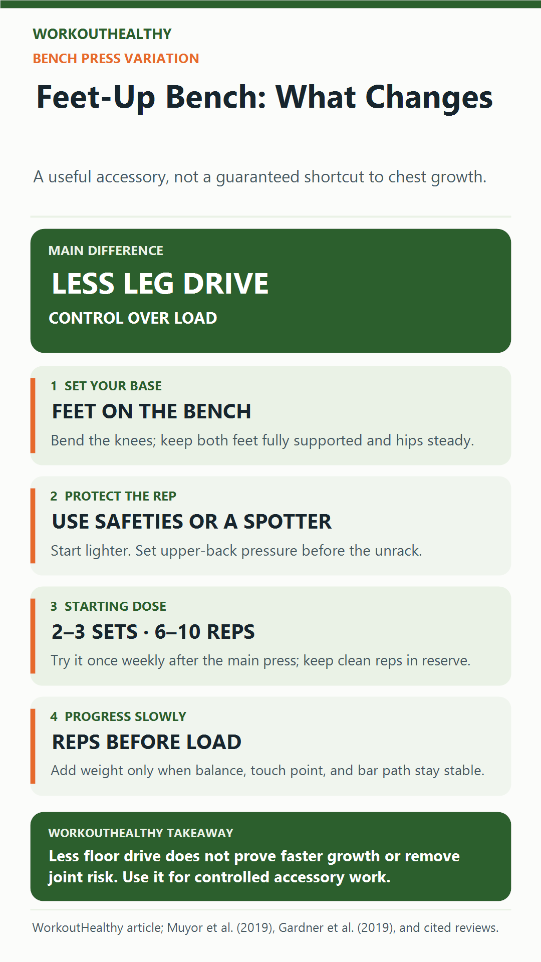 Feet-up bench press infographic: less leg drive, stable feet-on-bench setup, spotter or safeties, starting sets and reps, and cautious progression
