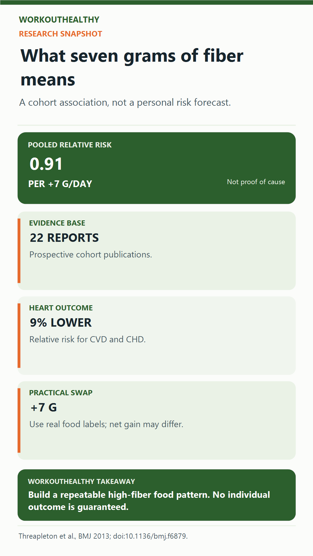 Infographic showing 22 cohort reports, pooled relative risk 0.91 per seven additional daily grams of fiber, and the association-not-causation limit.