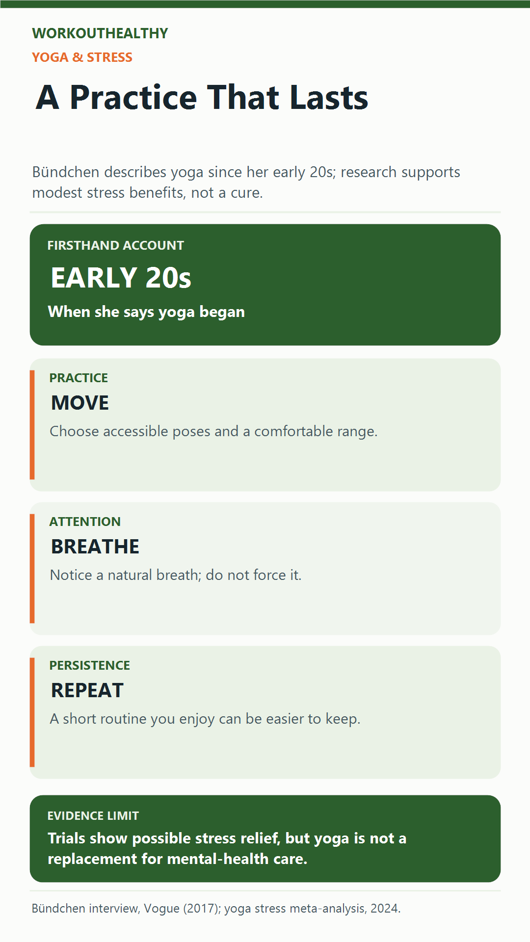 Infographic on a sustainable yoga practice: Gisele Bündchen's early-20s account, accessible movement, comfortable breathing, repetition and evidence limits.