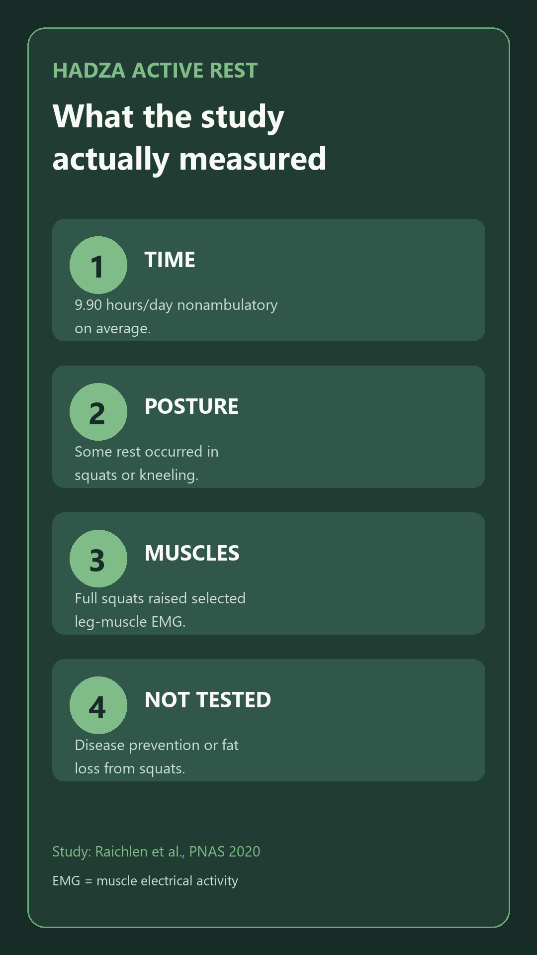 Evidence ladder separating the Hadza study's measured posture and muscle activity from untested long-term disease claims