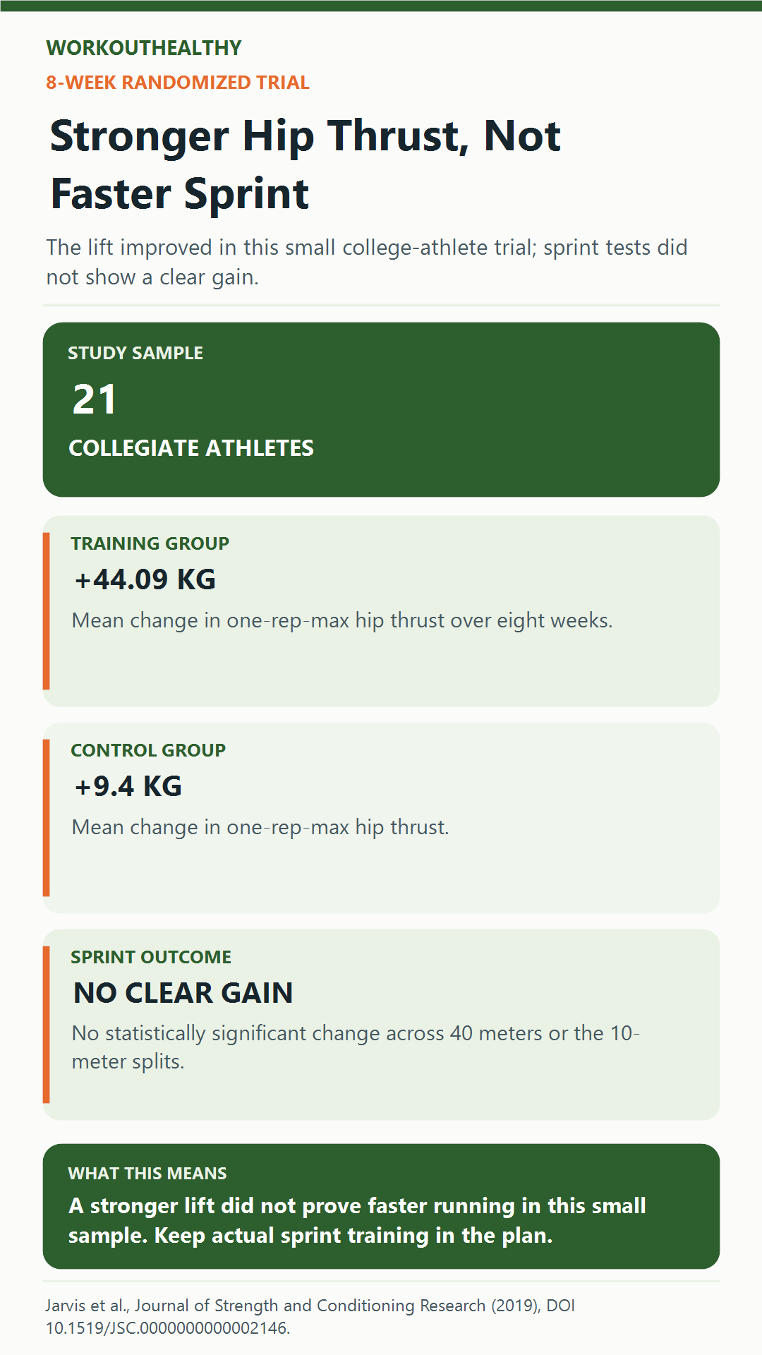 Jarvis trial summary: 21 athletes, hip-thrust strength gain, and no clear sprint-time gain
