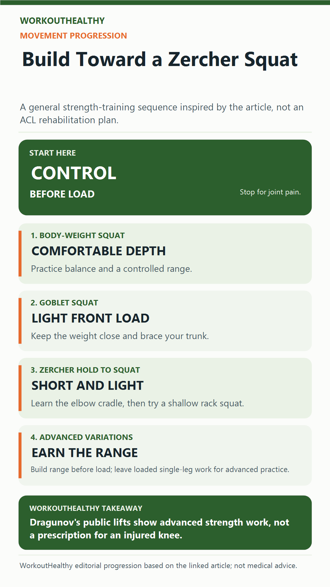 Four-stage general strength progression: body-weight squat, goblet squat, light Zercher hold to shallow squat, then advanced variations; control before load and not an ACL rehabilitation plan.