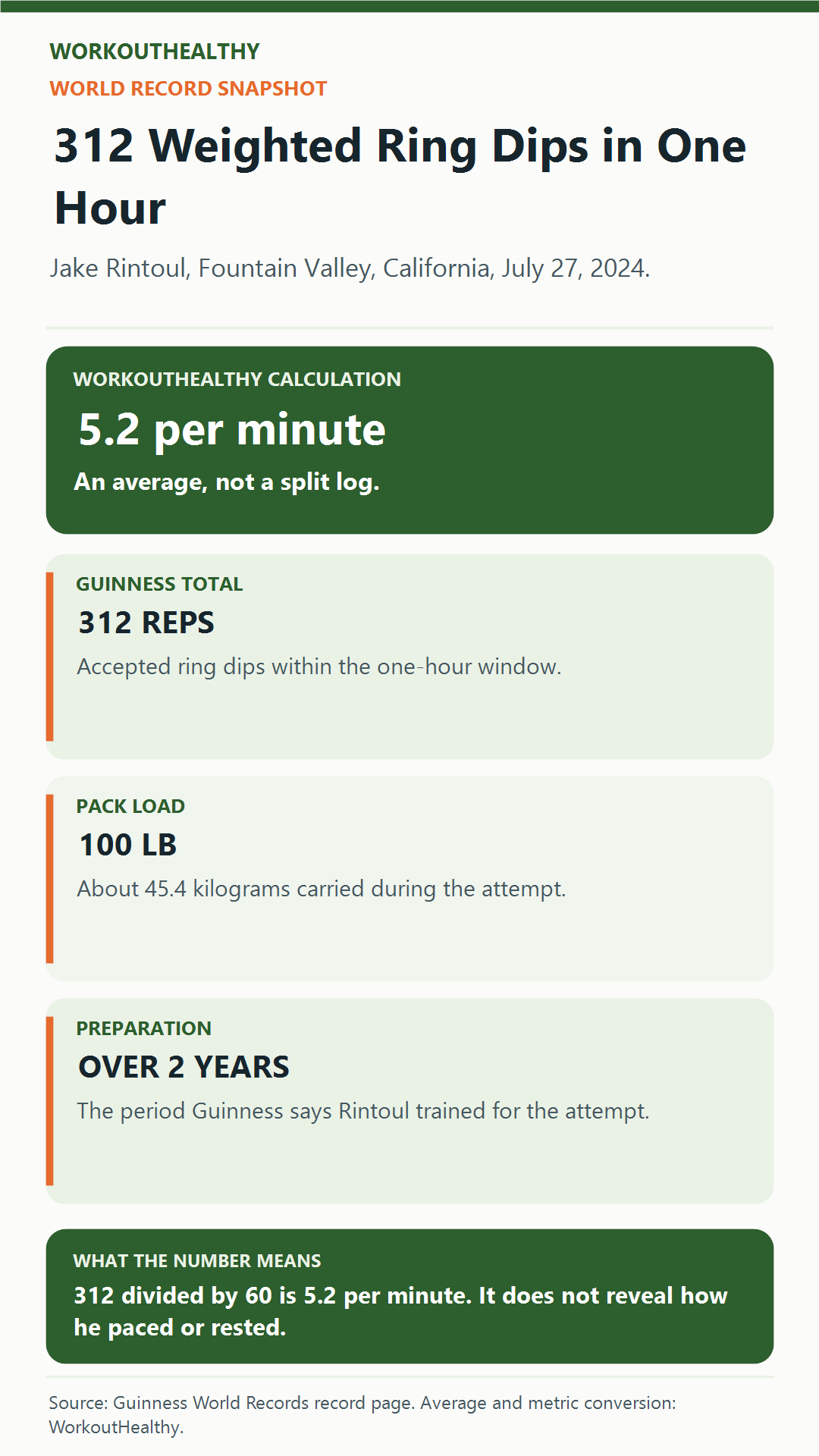 WorkoutHealthy infographic showing Jake Rintoul’s Guinness mark of 312 ring dips with a 100-pound pack in one hour.