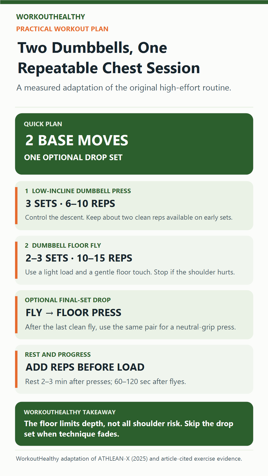 Two-dumbbell chest workout plan: low-incline press, controlled floor fly, optional drop set, rest, and progression