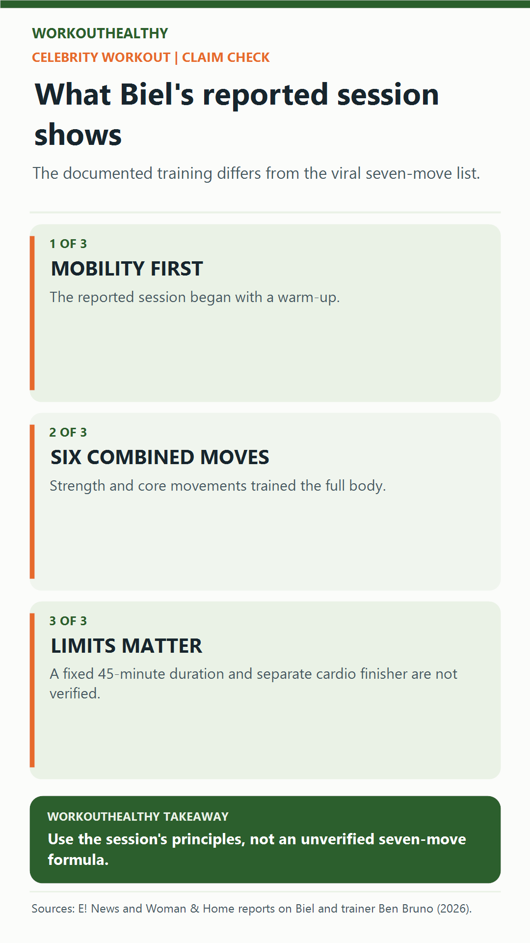 Three verified points about Jessica Biel's reported workout: mobility first, six combined movements, and no confirmed fixed duration or cardio finisher.
