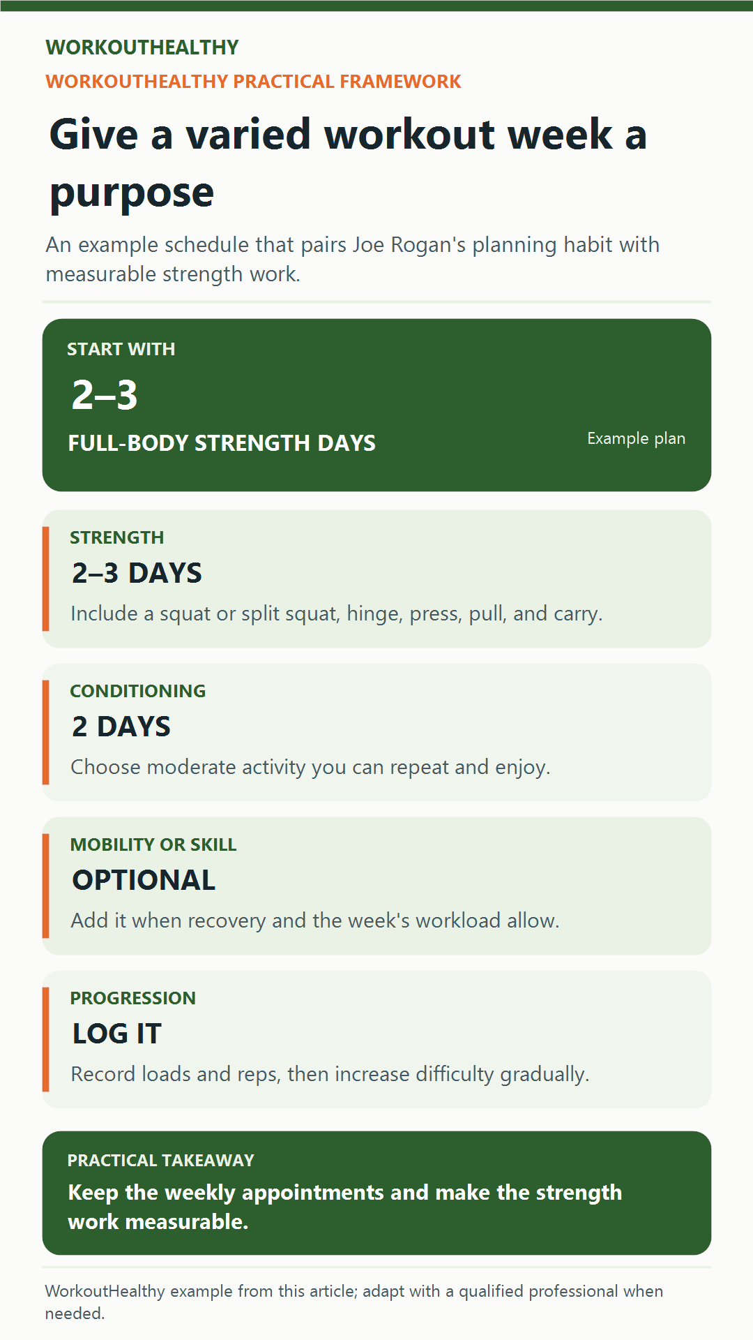 Sample week: two to three full-body strength days, two conditioning days, optional mobility, and a training log