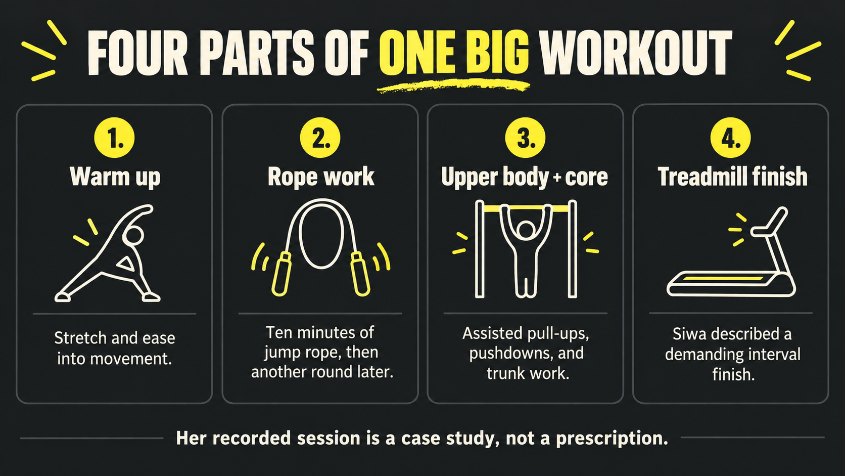 Four parts of the reported workout: warm-up, rope, upper-body and core, treadmill finish