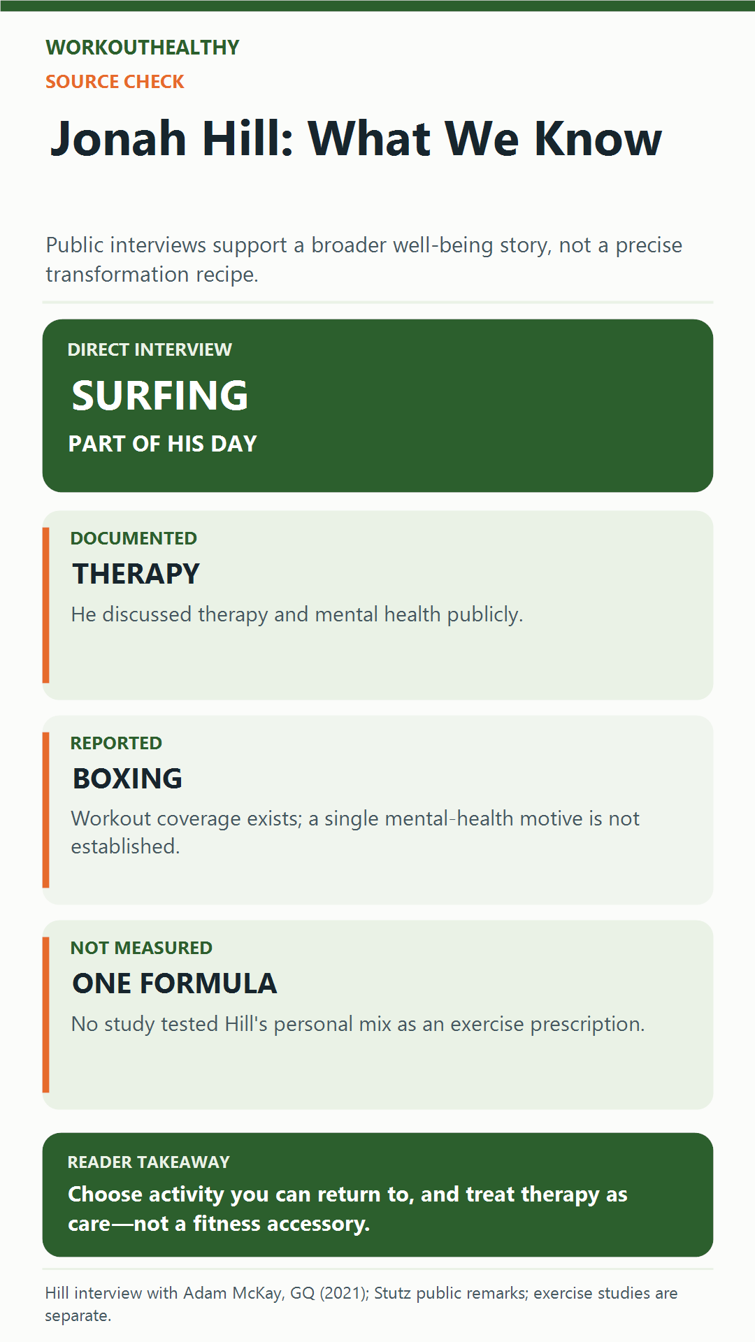 Source check: Jonah Hill directly discussed surfing and therapy; boxing was reported, but a precise mental-health motive or training formula is not established