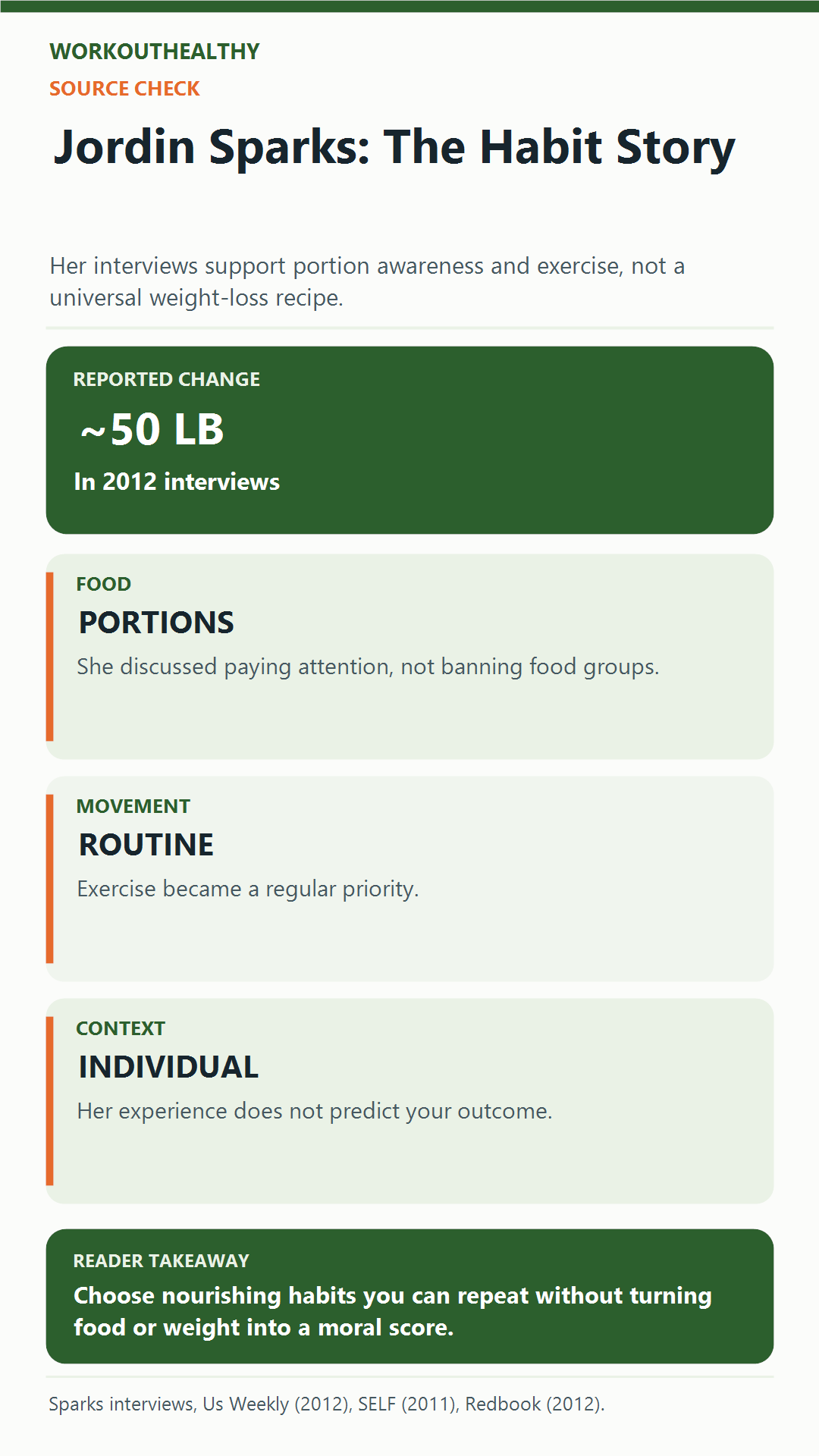 Infographic separating Jordin Sparks's reported weight change, portion awareness, routine exercise and individual outcomes.