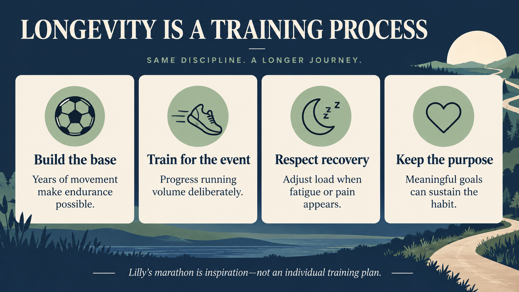Four-part athletic longevity framework: base, event training, recovery, and purpose