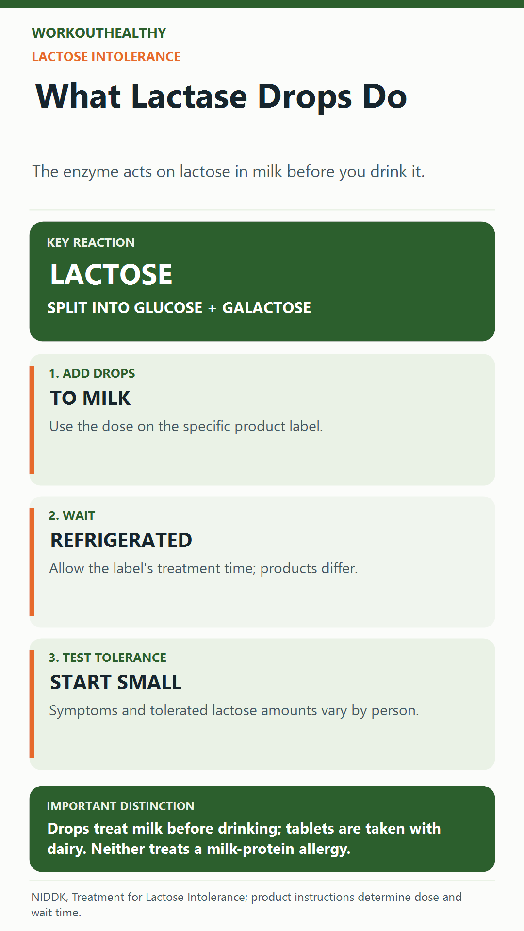 Lactase drops split lactose into glucose and galactose; add to milk per label, refrigerate for its wait time, and test tolerance with a small amount