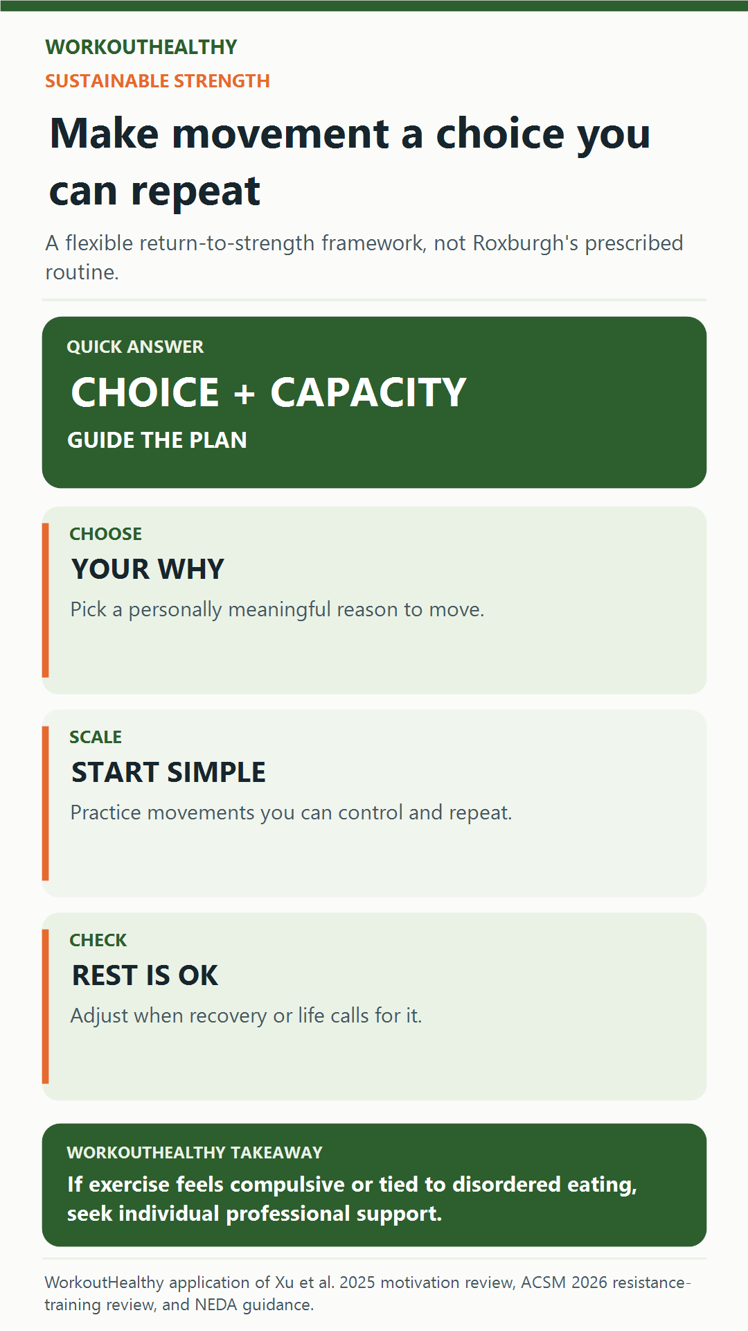 WorkoutHealthy three-step graphic: choose a meaningful reason, scale movements to your capacity, and check recovery; seek support if exercise feels compulsive