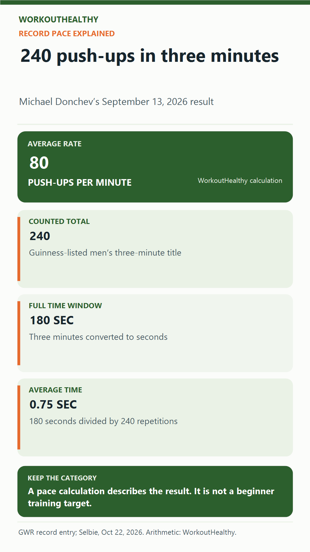 Calculation of Donchev’s 240 push-ups in 180 seconds, averaging 80 per minute and 0.75 seconds per repetition.
