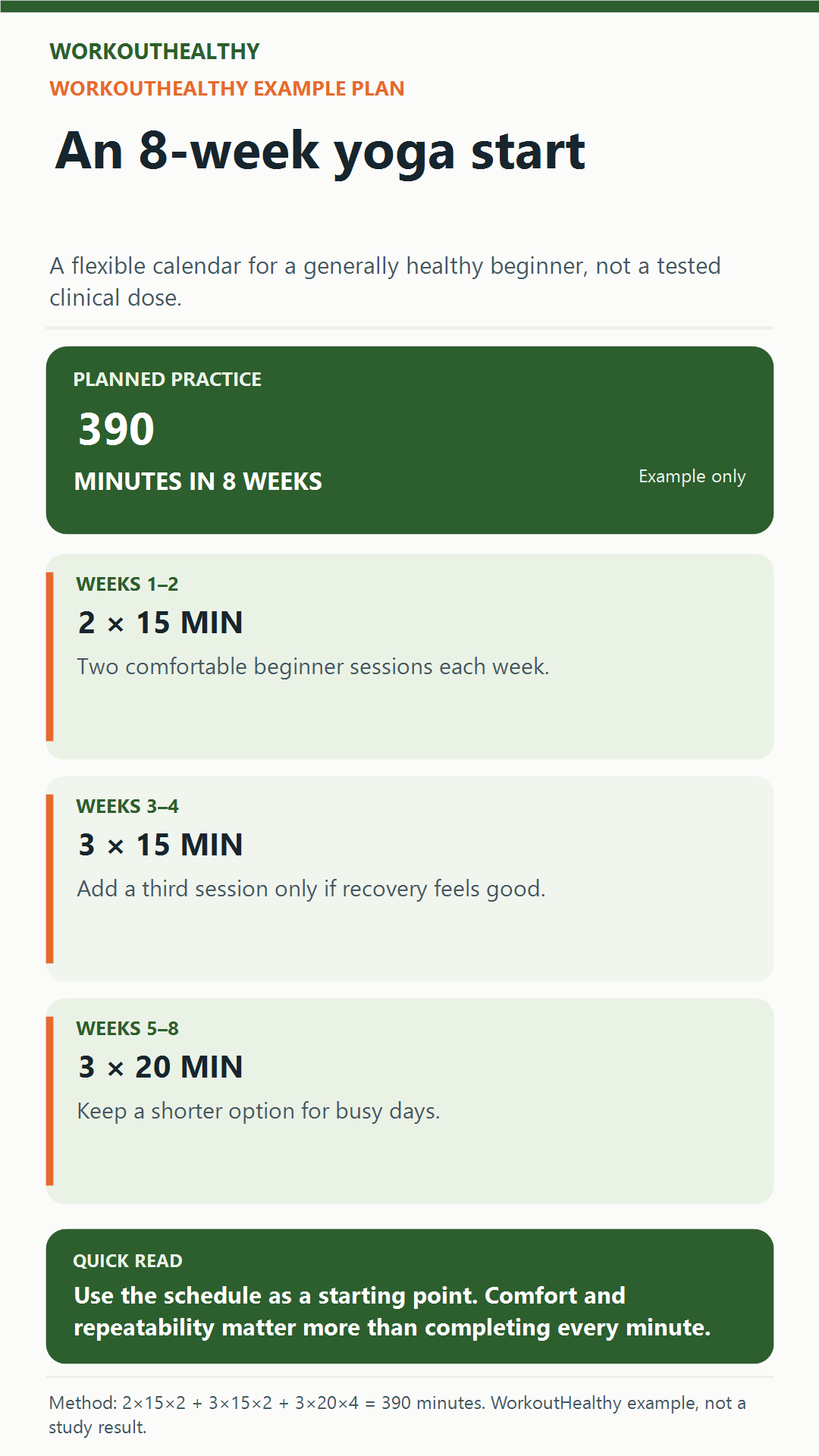 Three-stage example yoga calendar: two 15-minute sessions in weeks one to two, three 15-minute sessions in weeks three to four, and three 20-minute sessions in weeks five to eight