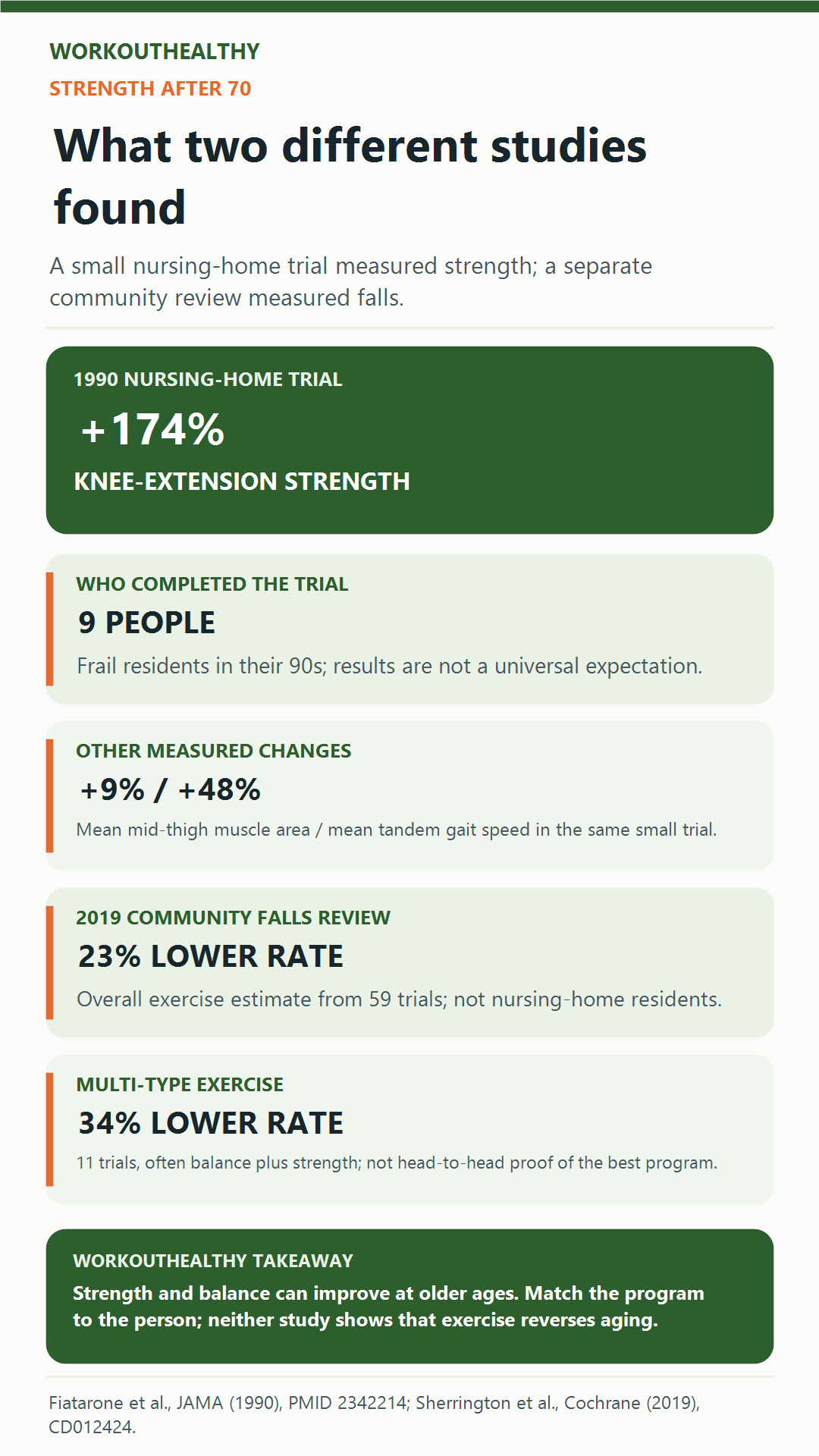 Infographic contrasting a nine-person 1990 nursing-home strength trial with a separate 2019 community exercise and falls review: knee-extension strength rose 174 percent in the trial; the review estimated a 23 percent lower fall rate overall.